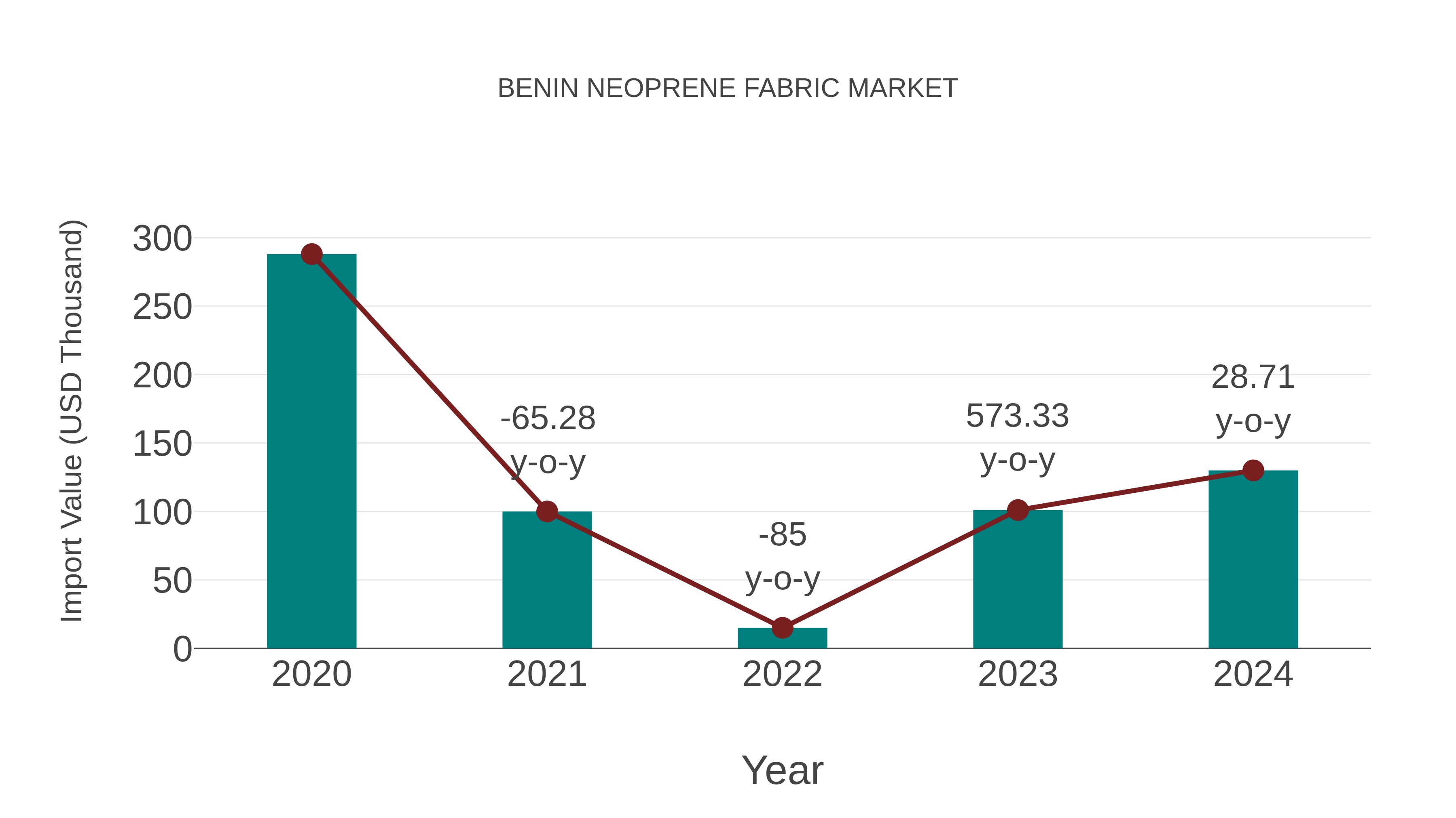  Benin Neoprene Fabric Market: Import Trend Analysis