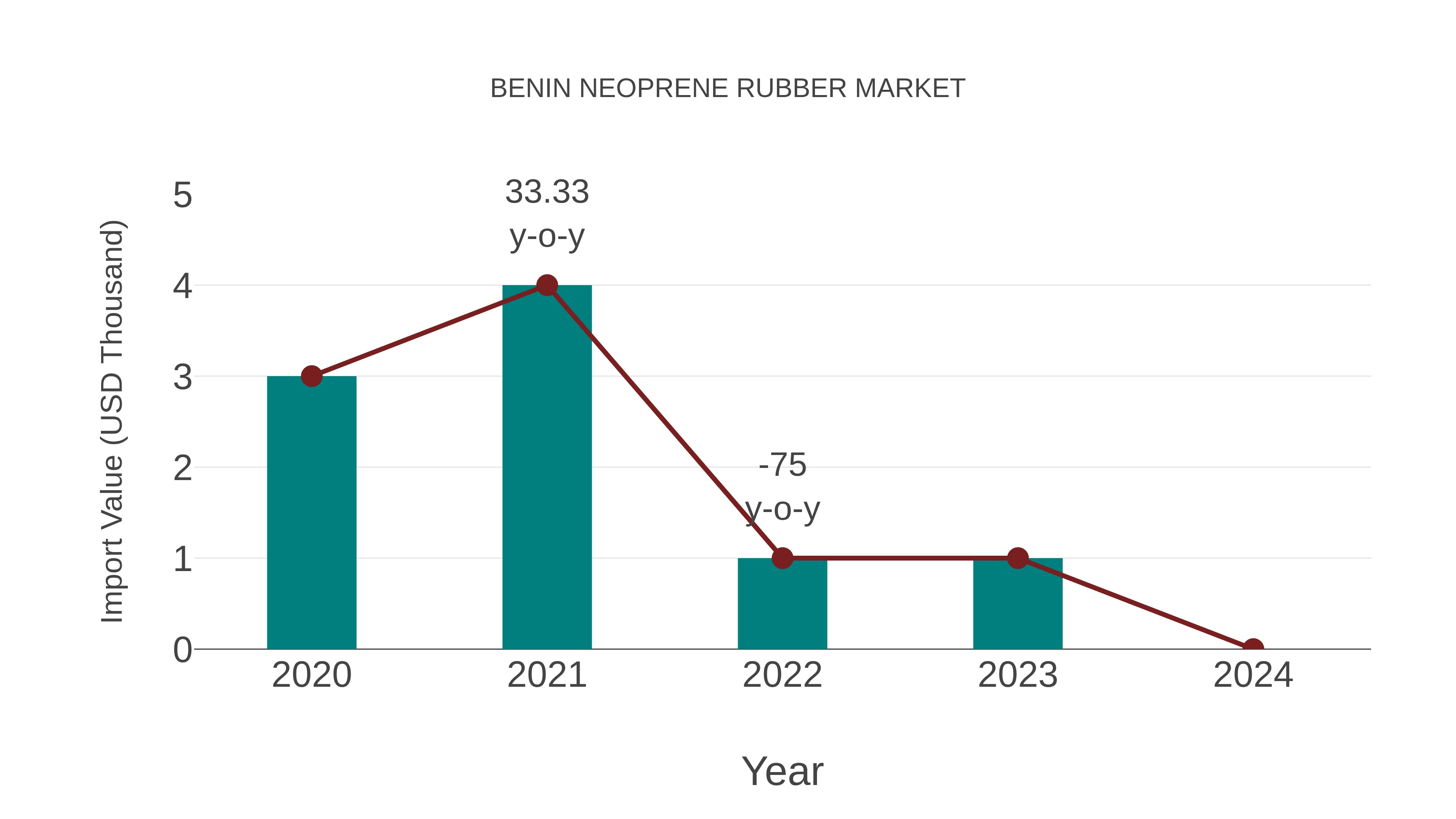  Benin Neoprene Rubber Market: Import Trend Analysis