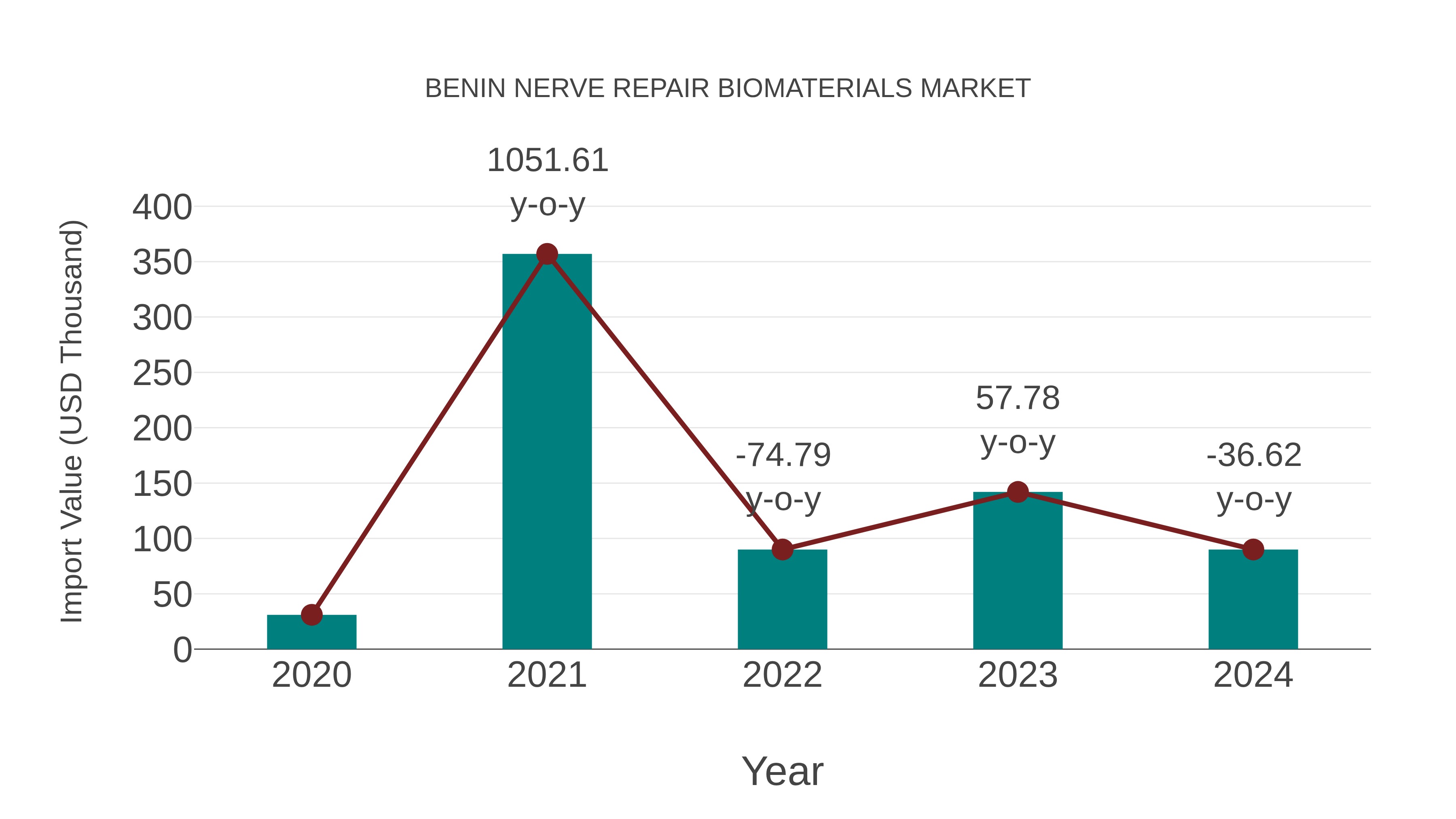  Benin Nerve Repair Biomaterials Market: Import Trend Analysis