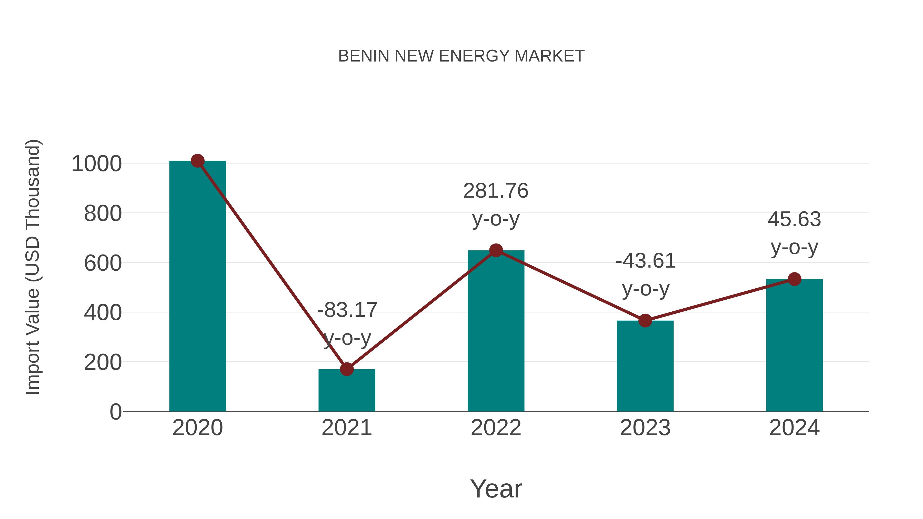  Benin New Energy Market: Import Trend Analysis