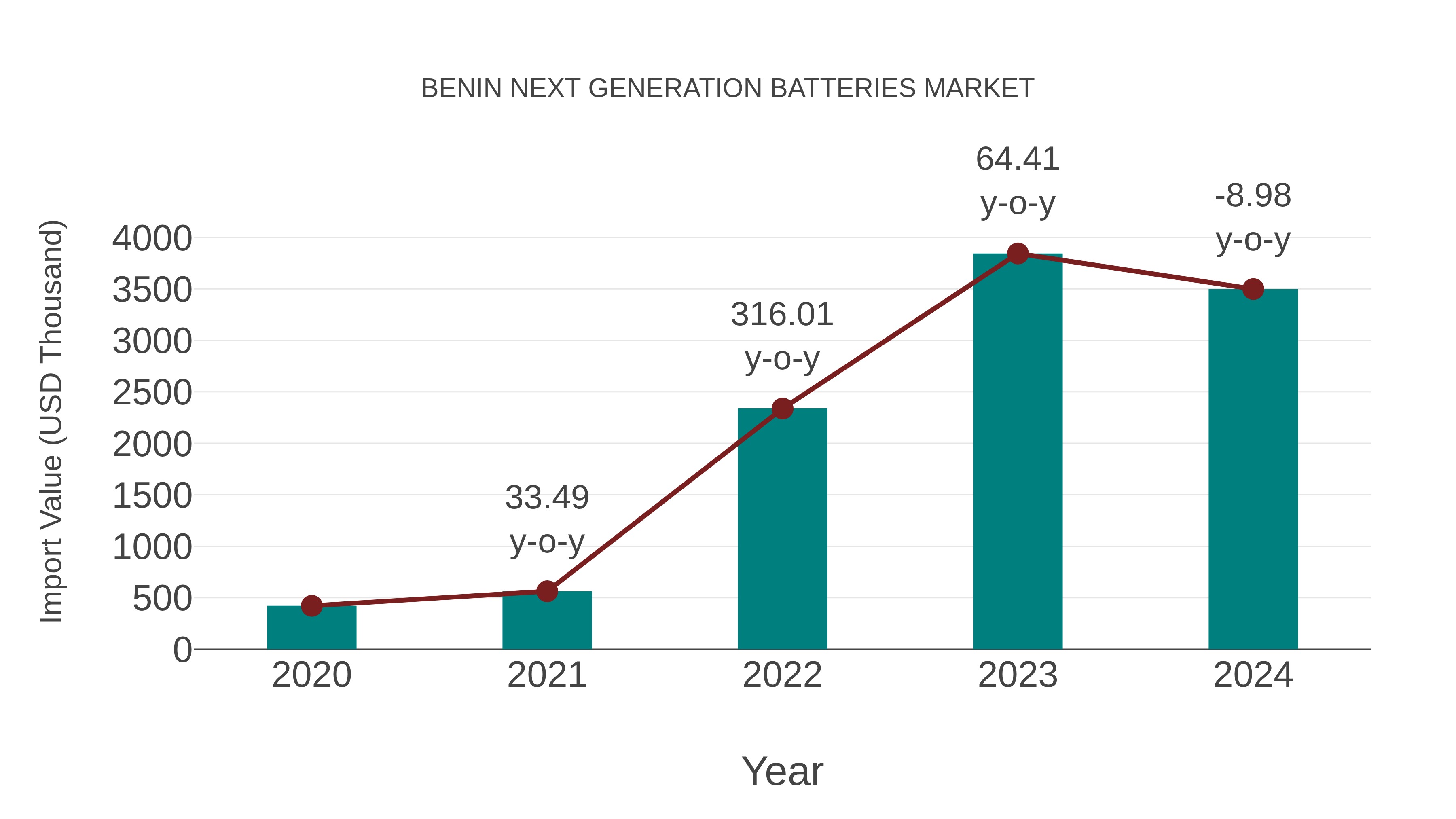  Benin Next Generation Batteries Market: Import Trend Analysis