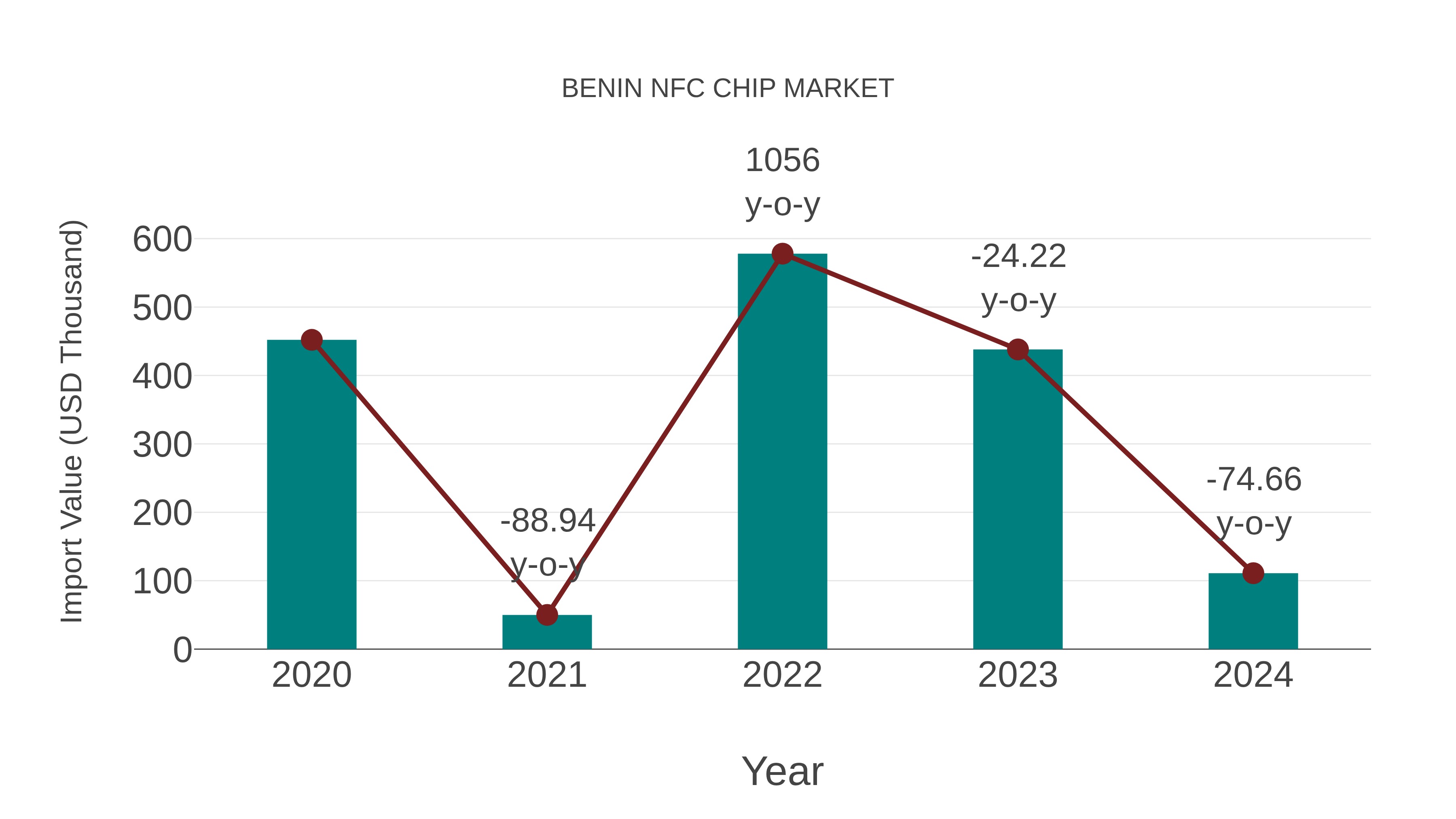  Benin Nfc Chip Market: Import Trend Analysis