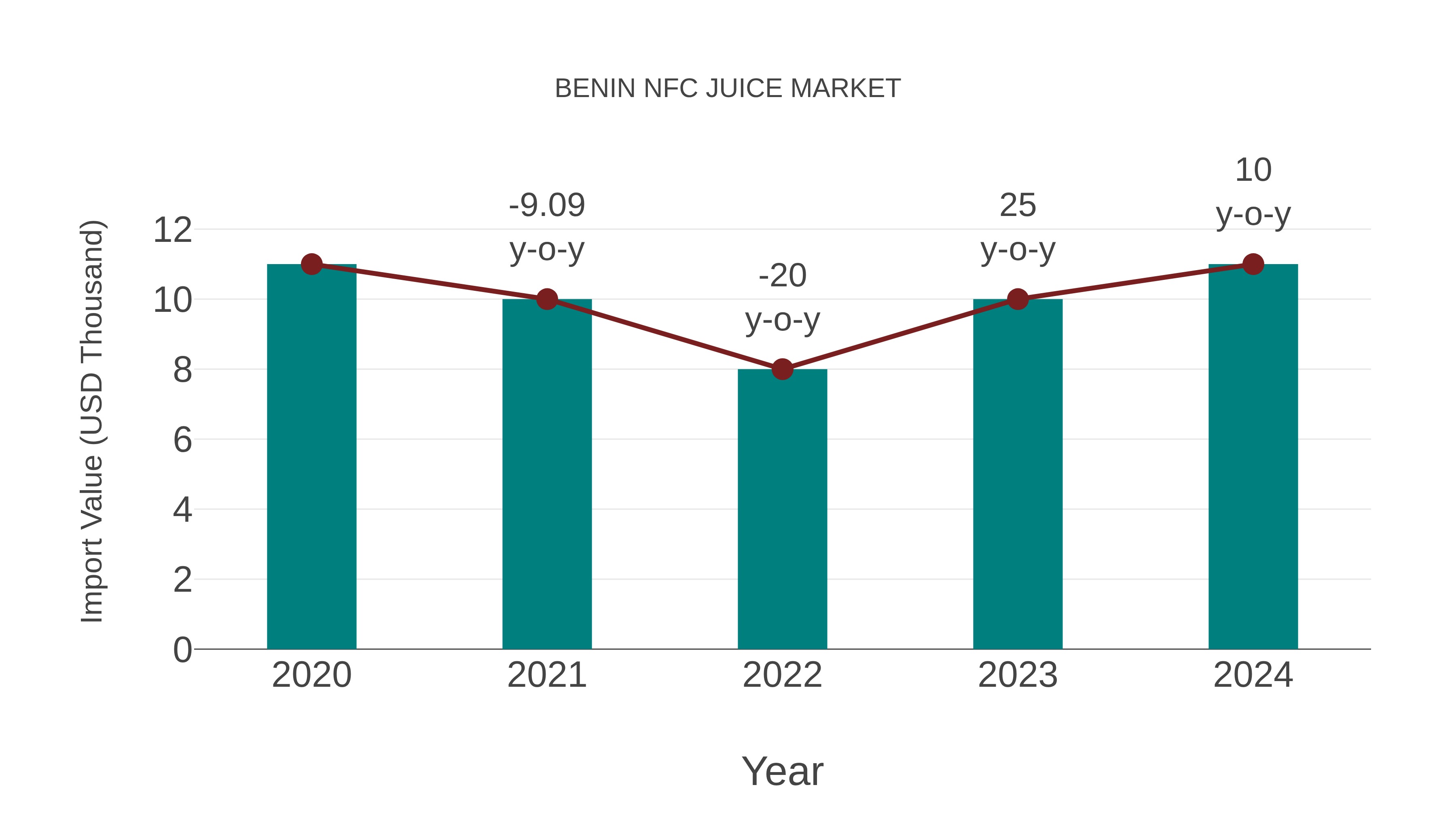 Benin Nfc Juice Market: Import Trend Analysis