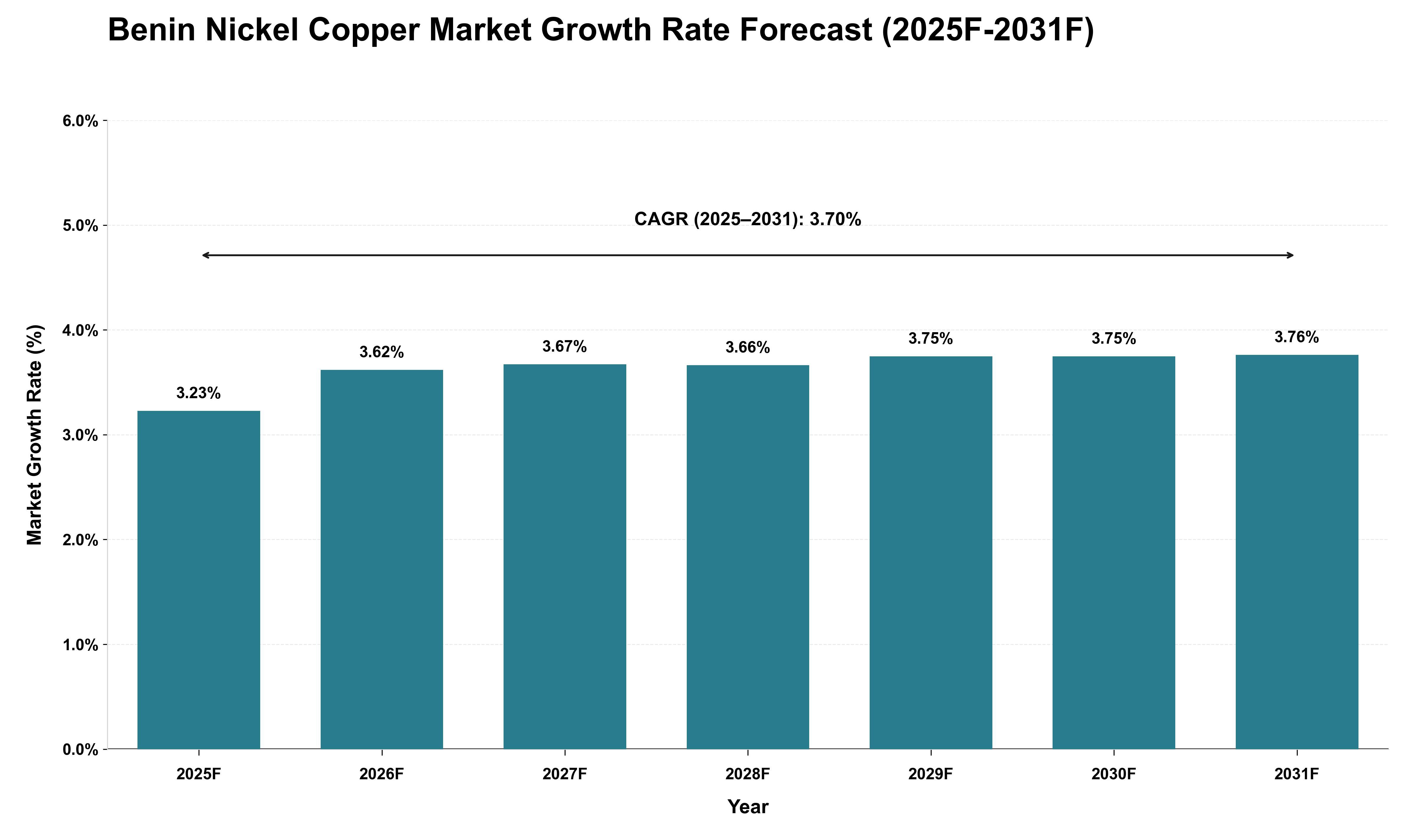 Benin Nickel Copper Market Growth Rate Analysis (2025 - 2031)