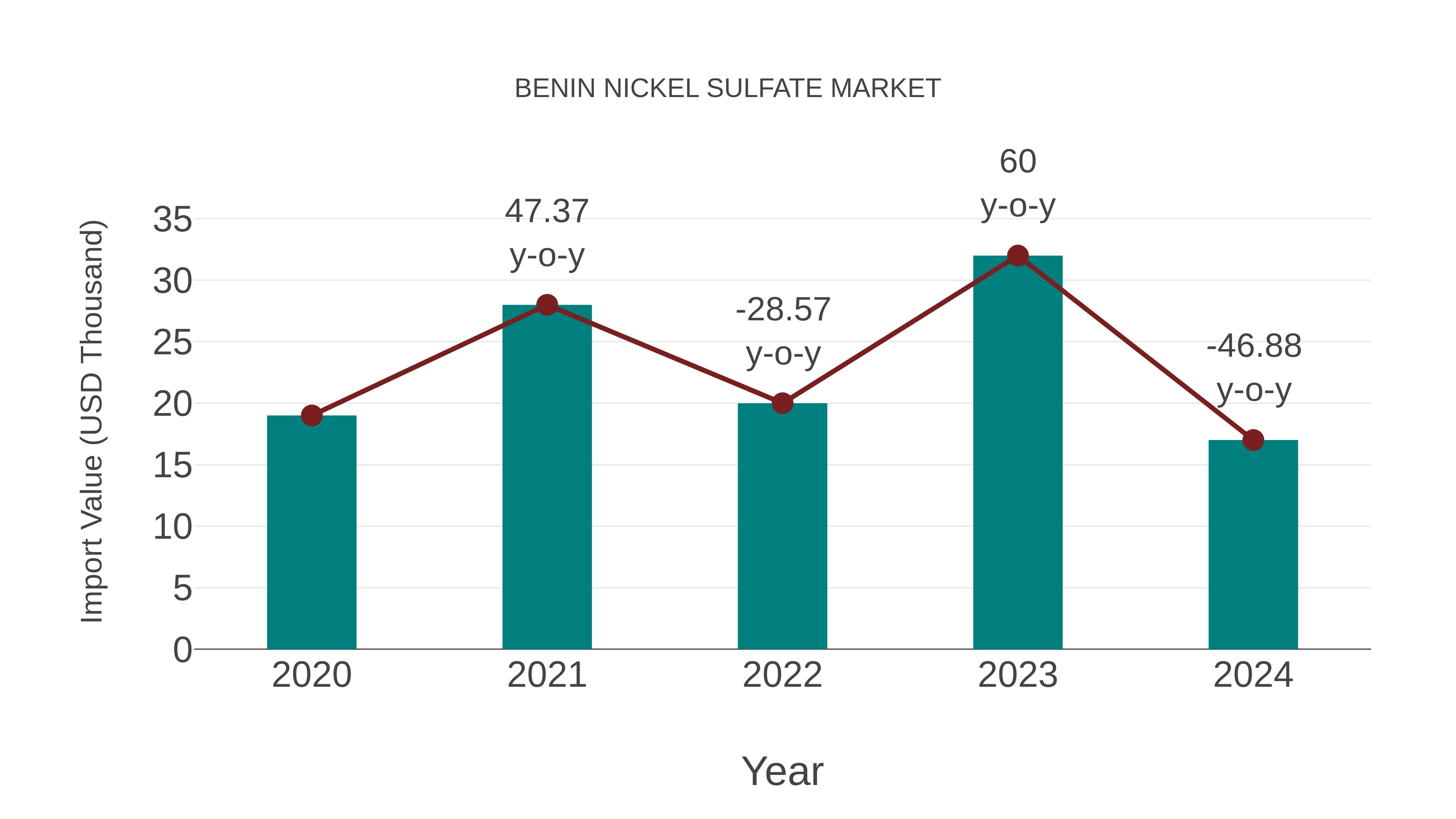  Benin Nickel Sulfate Market: Import Trend Analysis