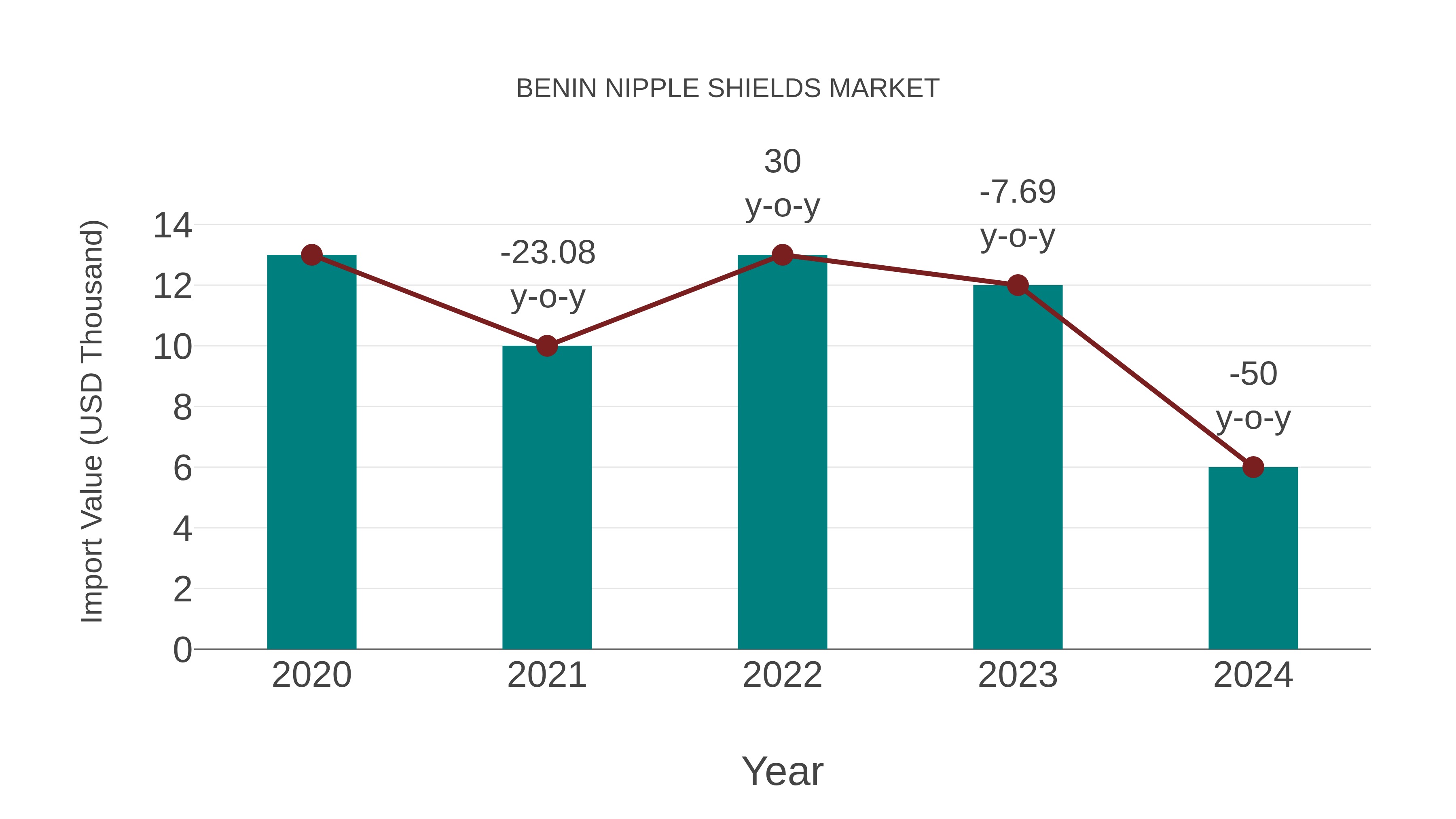  Benin Nipple Shields Market: Import Trend Analysis