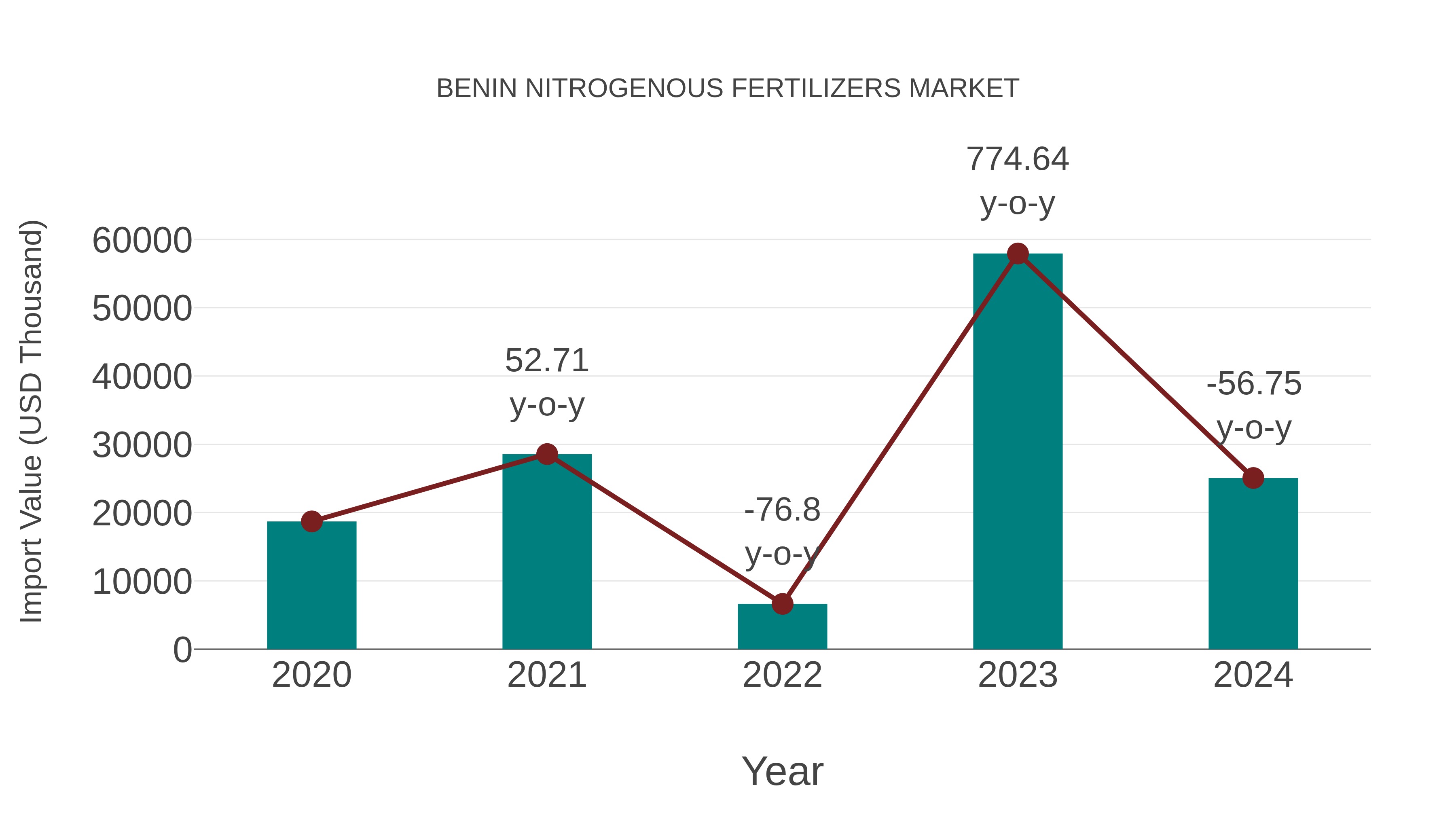  Benin Nitrogenous Fertilizers Market: Import Trend Analysis