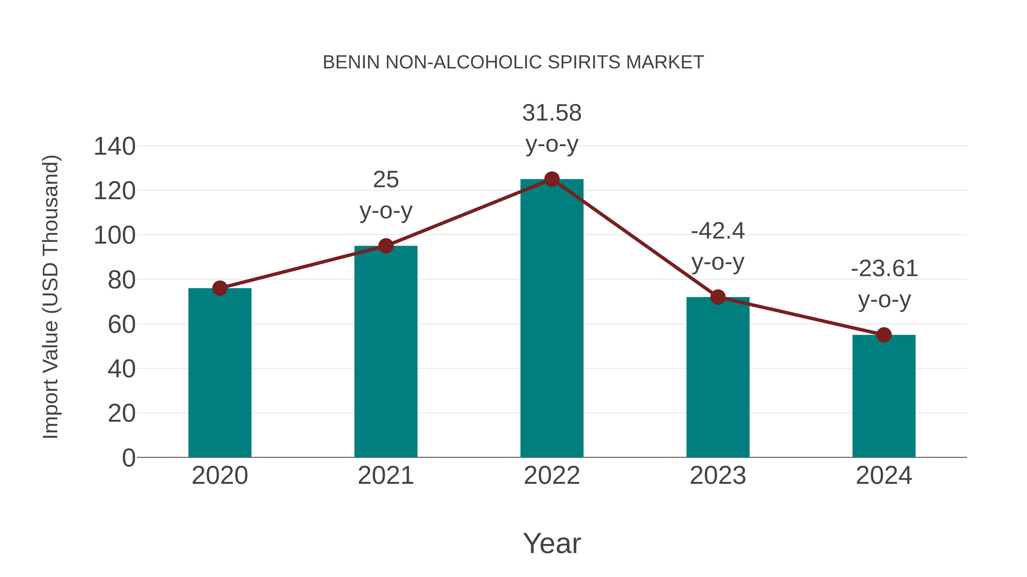  Benin Non-alcoholic Spirits Market: Import Trend Analysis