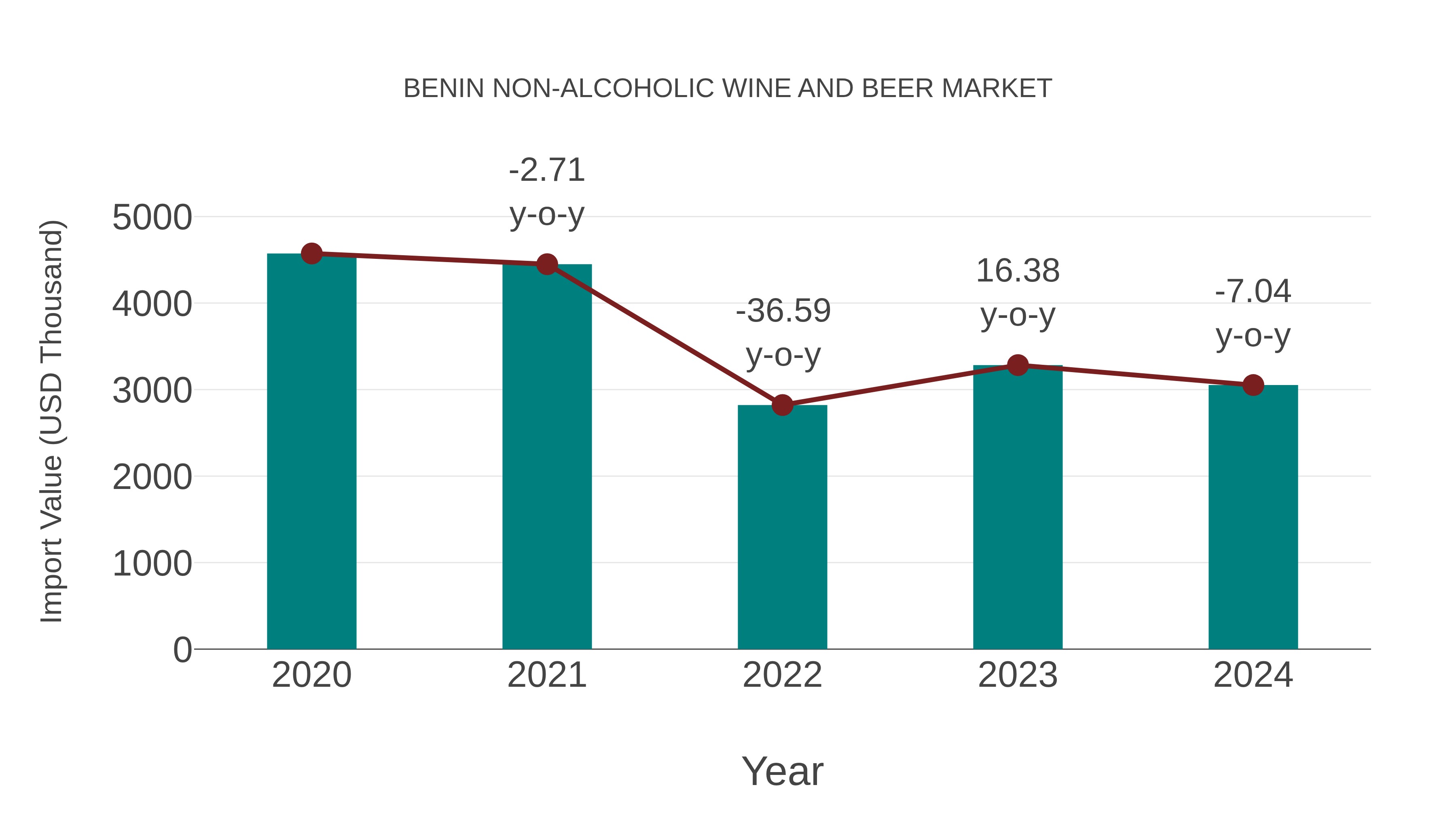  Benin Non-alcoholic Wine and Beer Market: Import Trend Analysis
