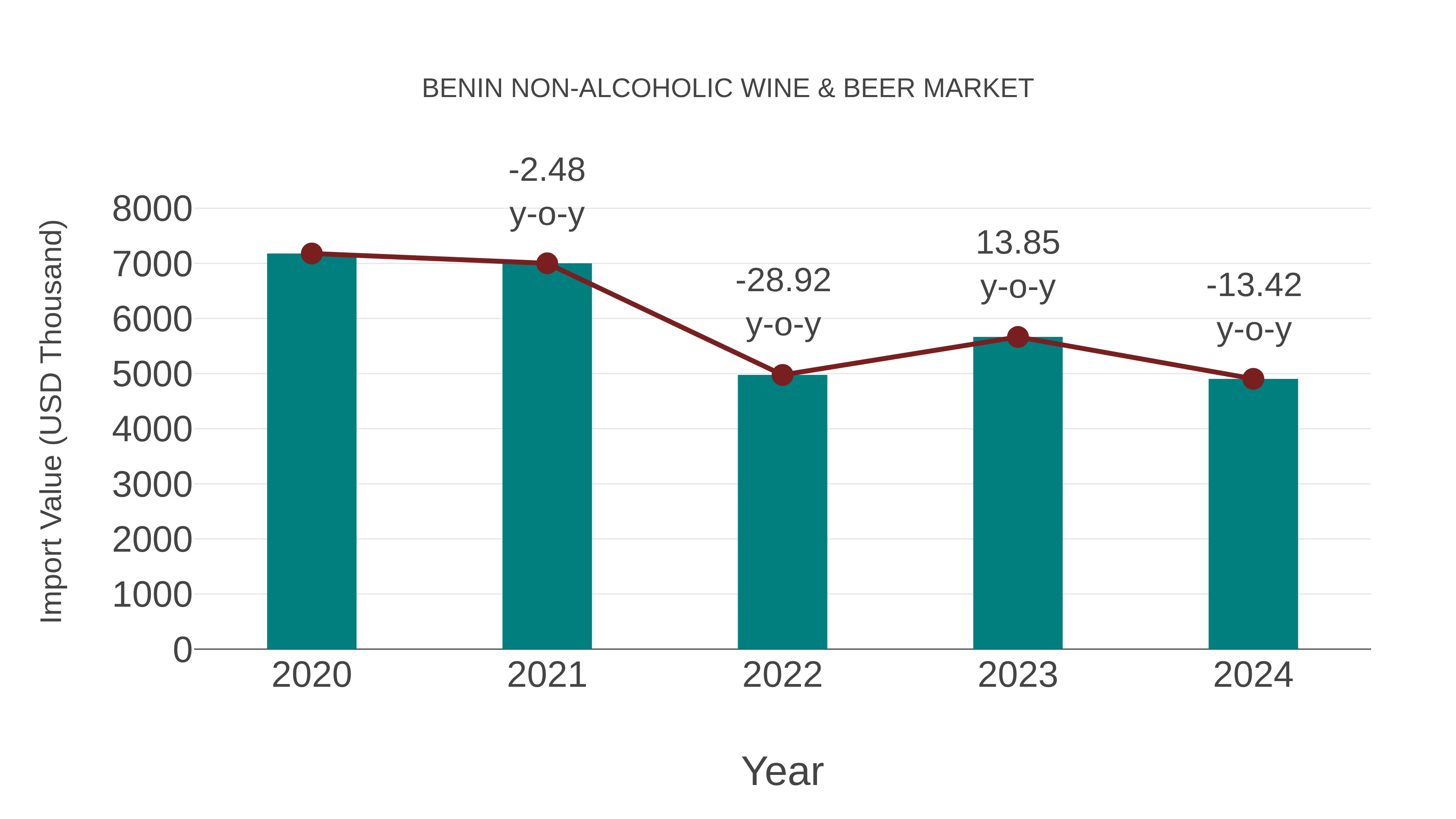 Benin Non-alcoholic Wine & Beer Market: Import Trend Analysis