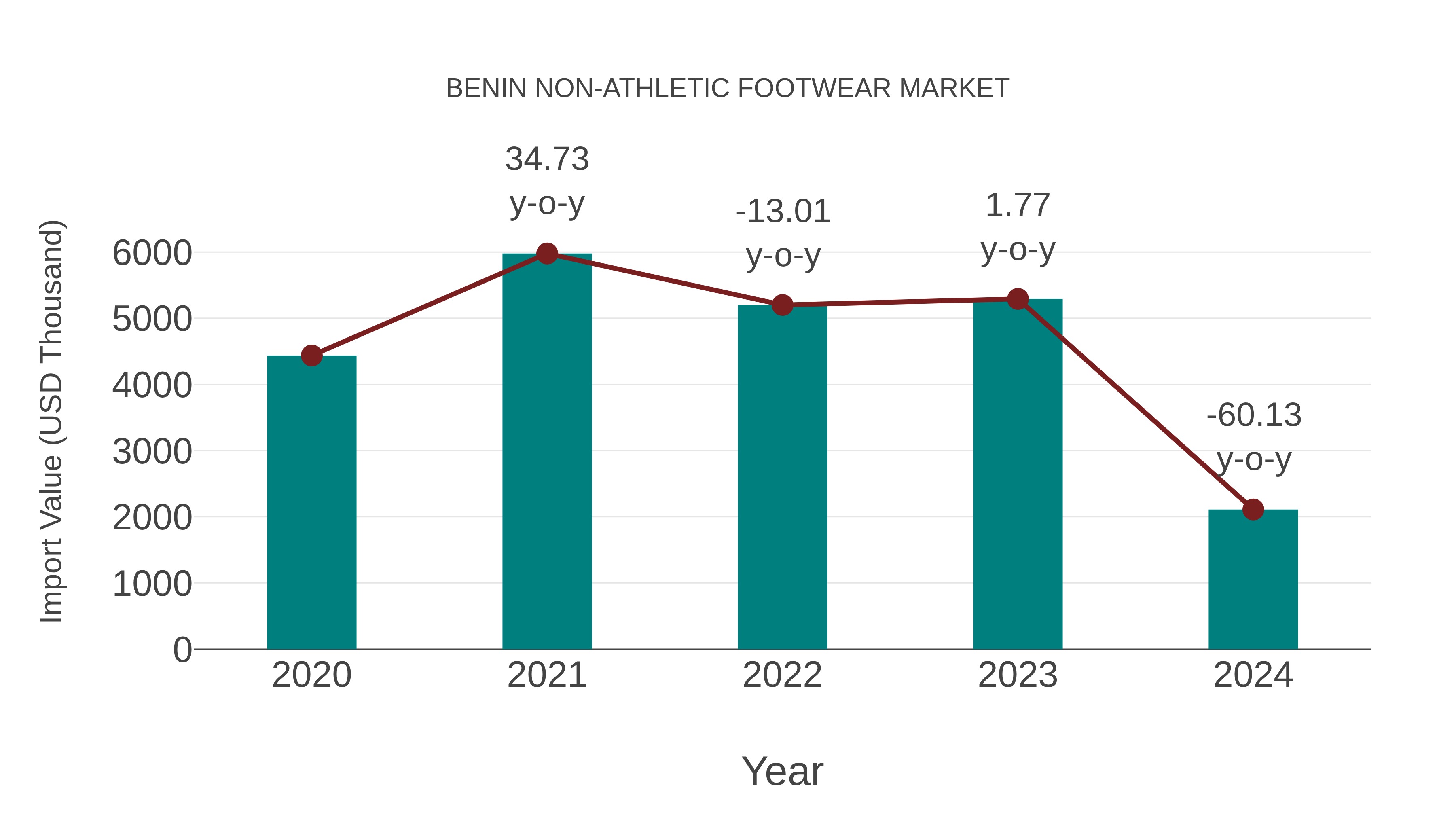  Benin Non-athletic Footwear Market: Import Trend Analysis