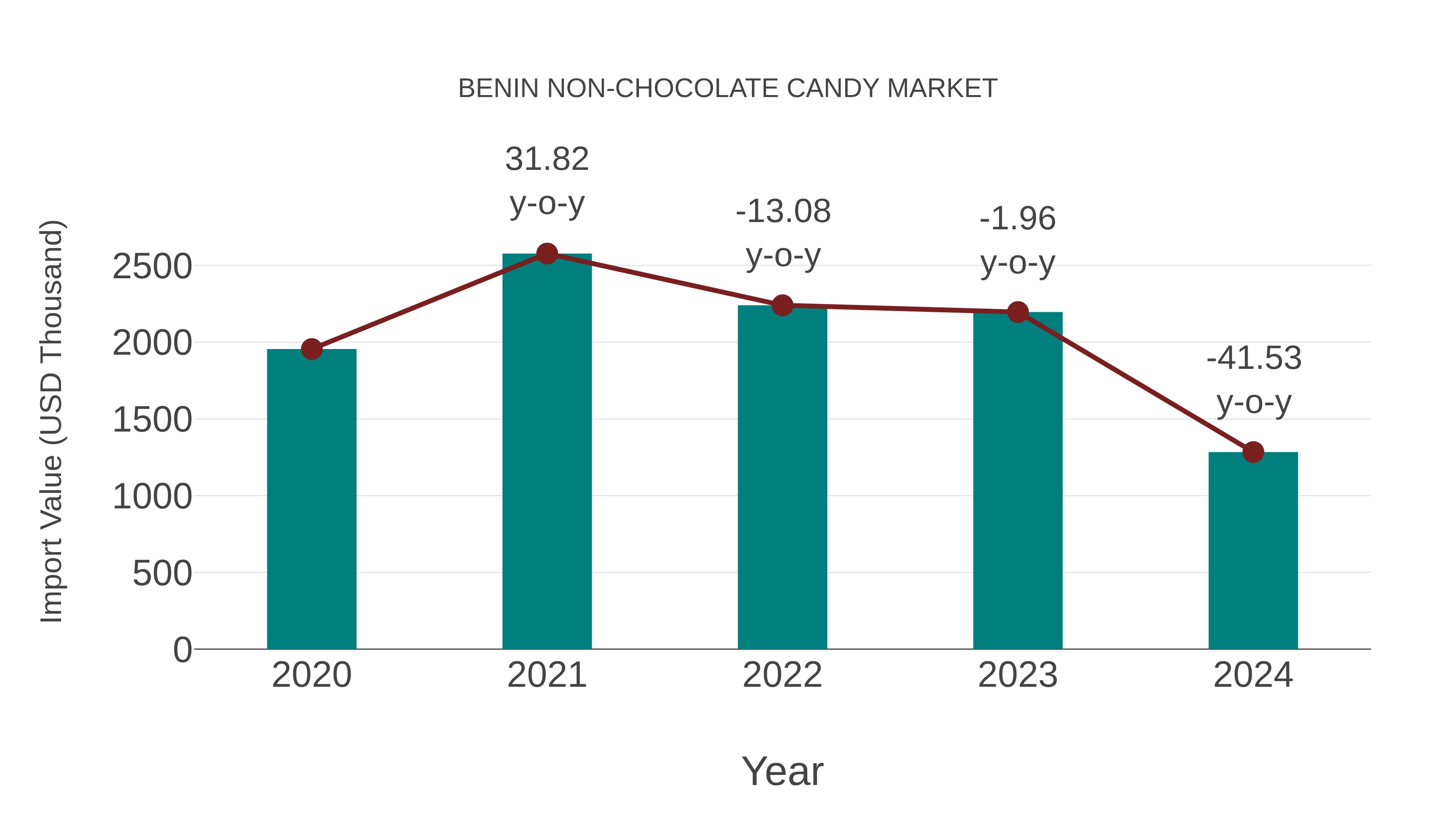  Benin Non-chocolate Candy Market: Import Trend Analysis