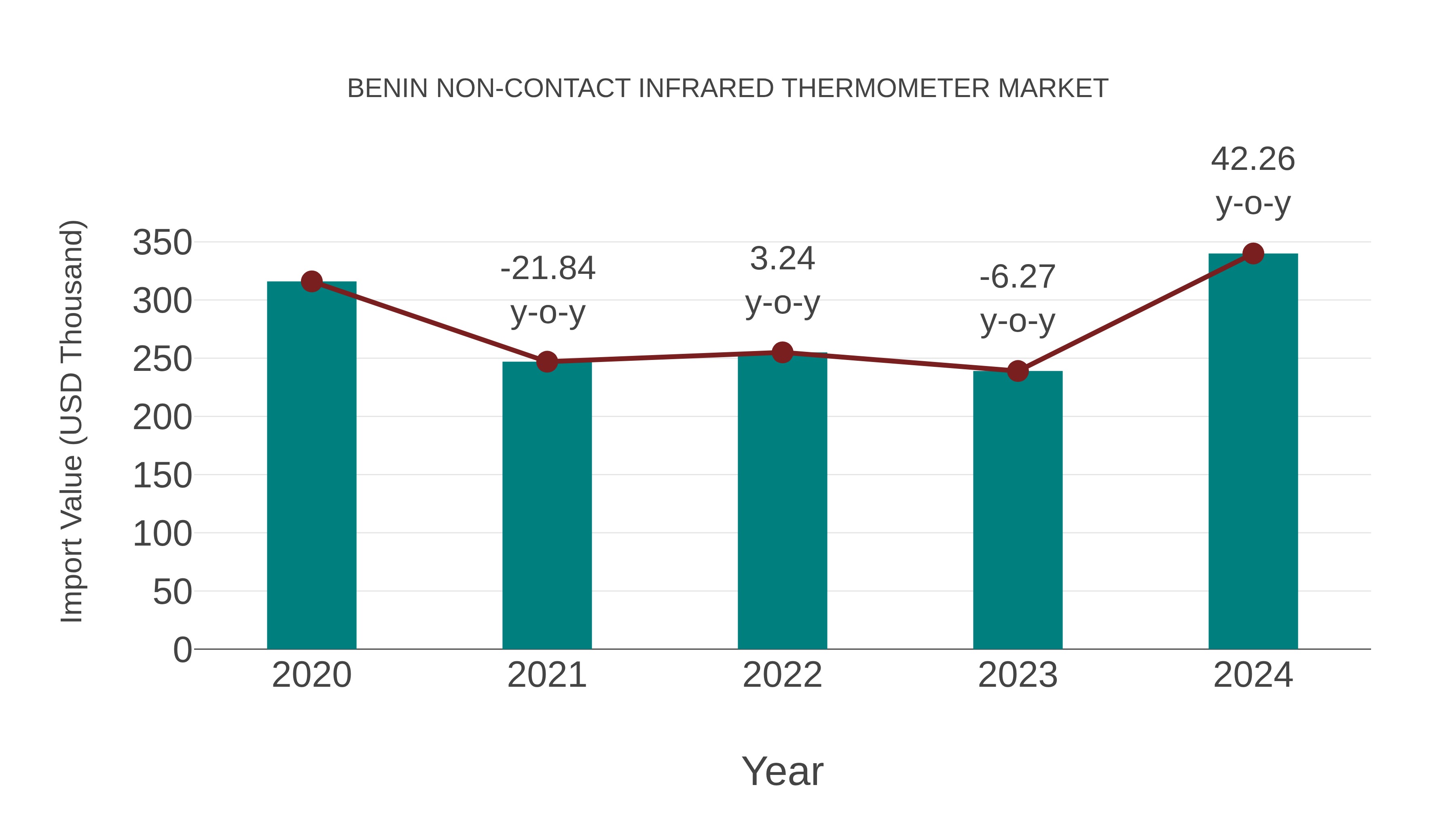  Benin Non-contact Infrared Thermometer Market: Import Trend Analysis