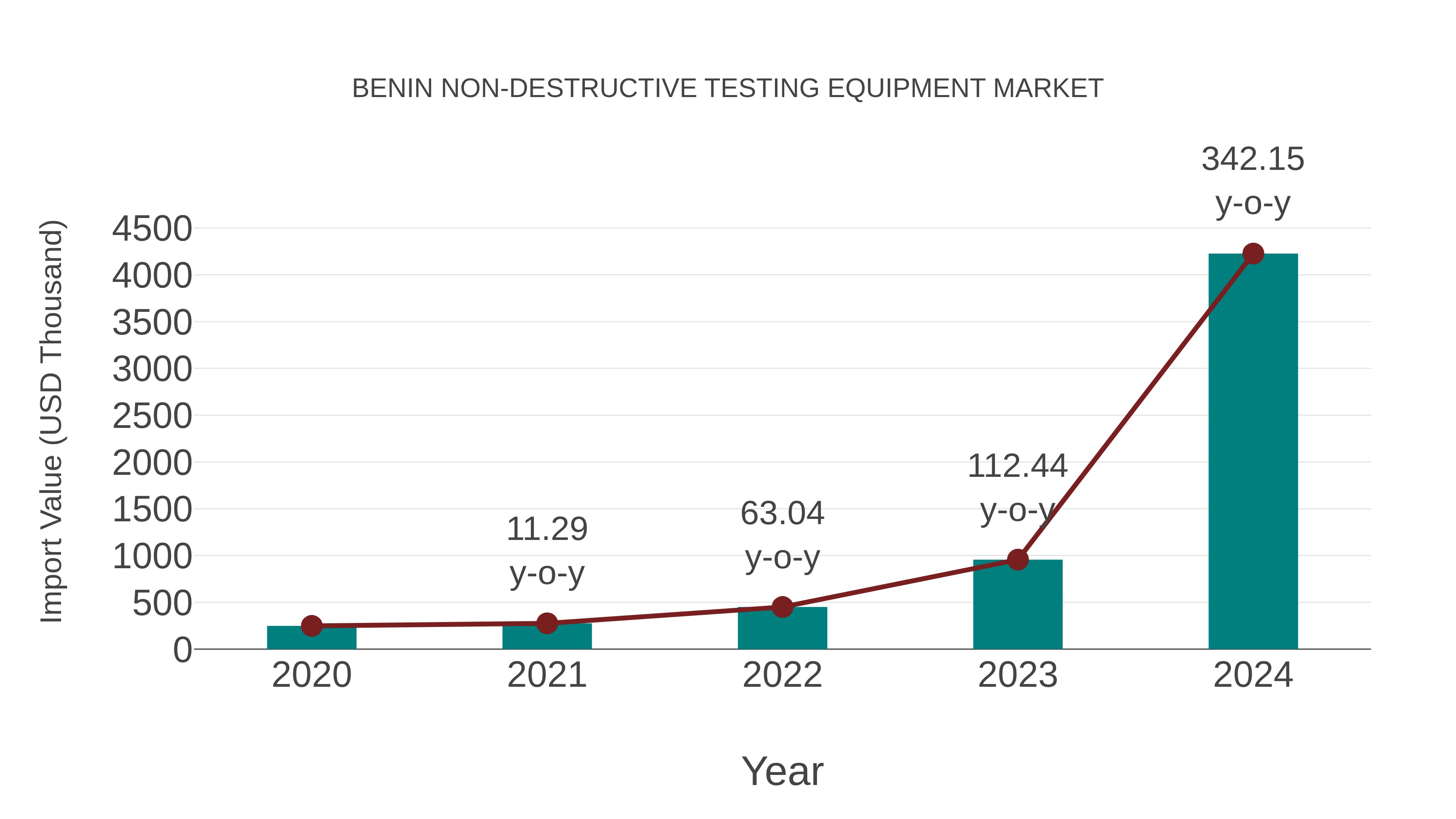  Benin Non-destructive Testing Equipment Market: Import Trend Analysis