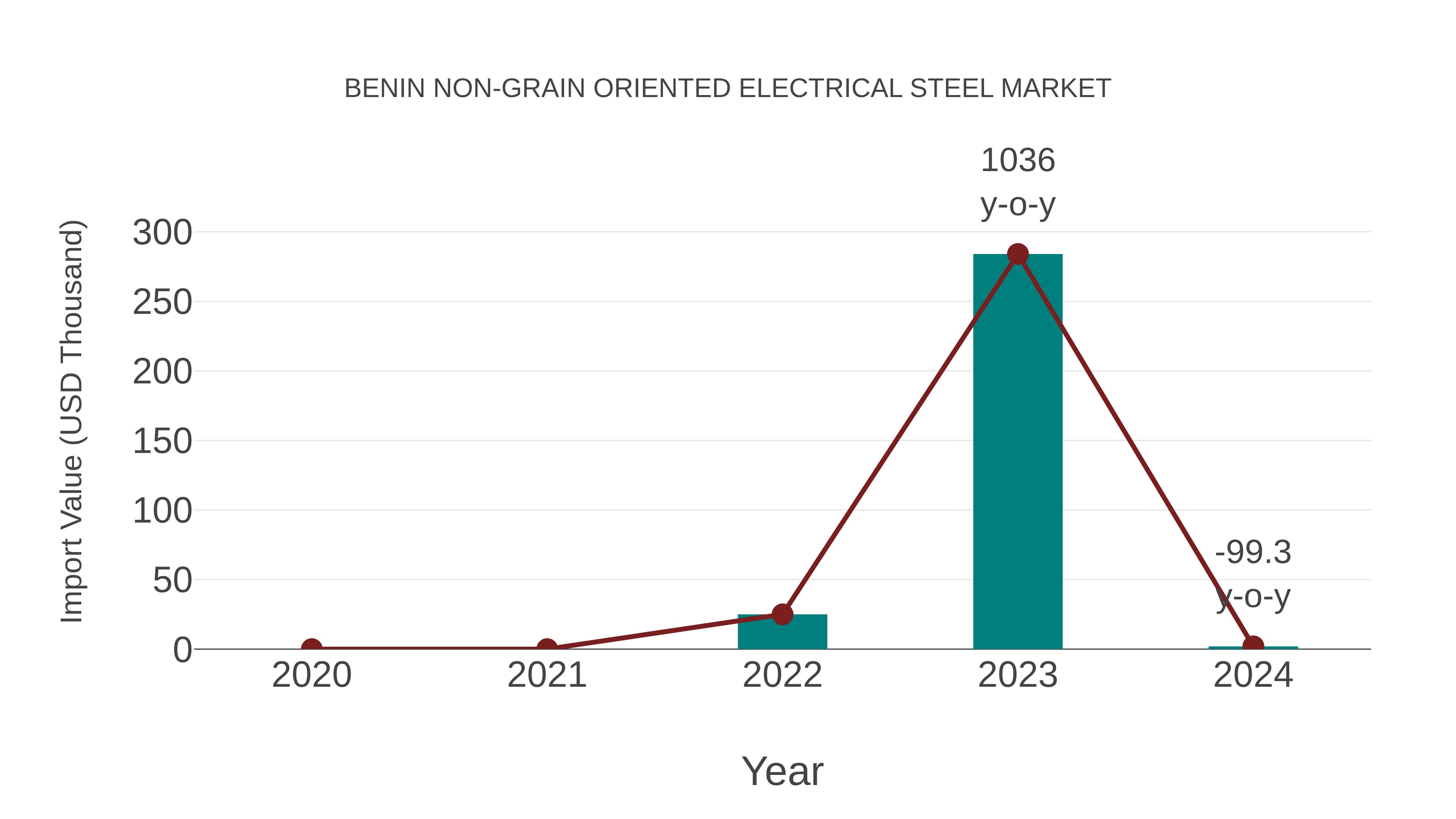  Benin Non-grain Oriented Electrical Steel Market: Import Trend Analysis