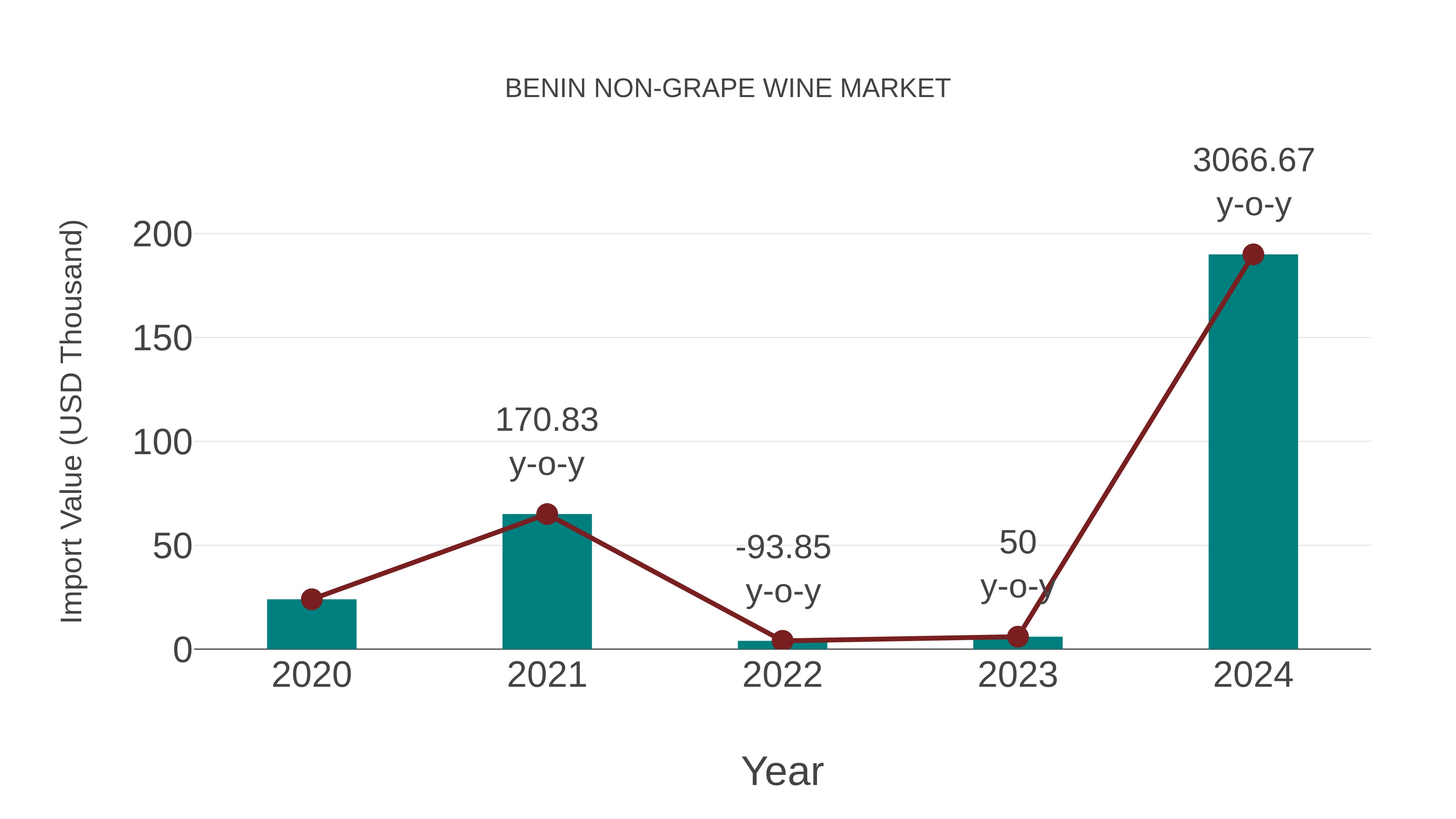 Benin Non-grape Wine Market: Import Trend Analysis