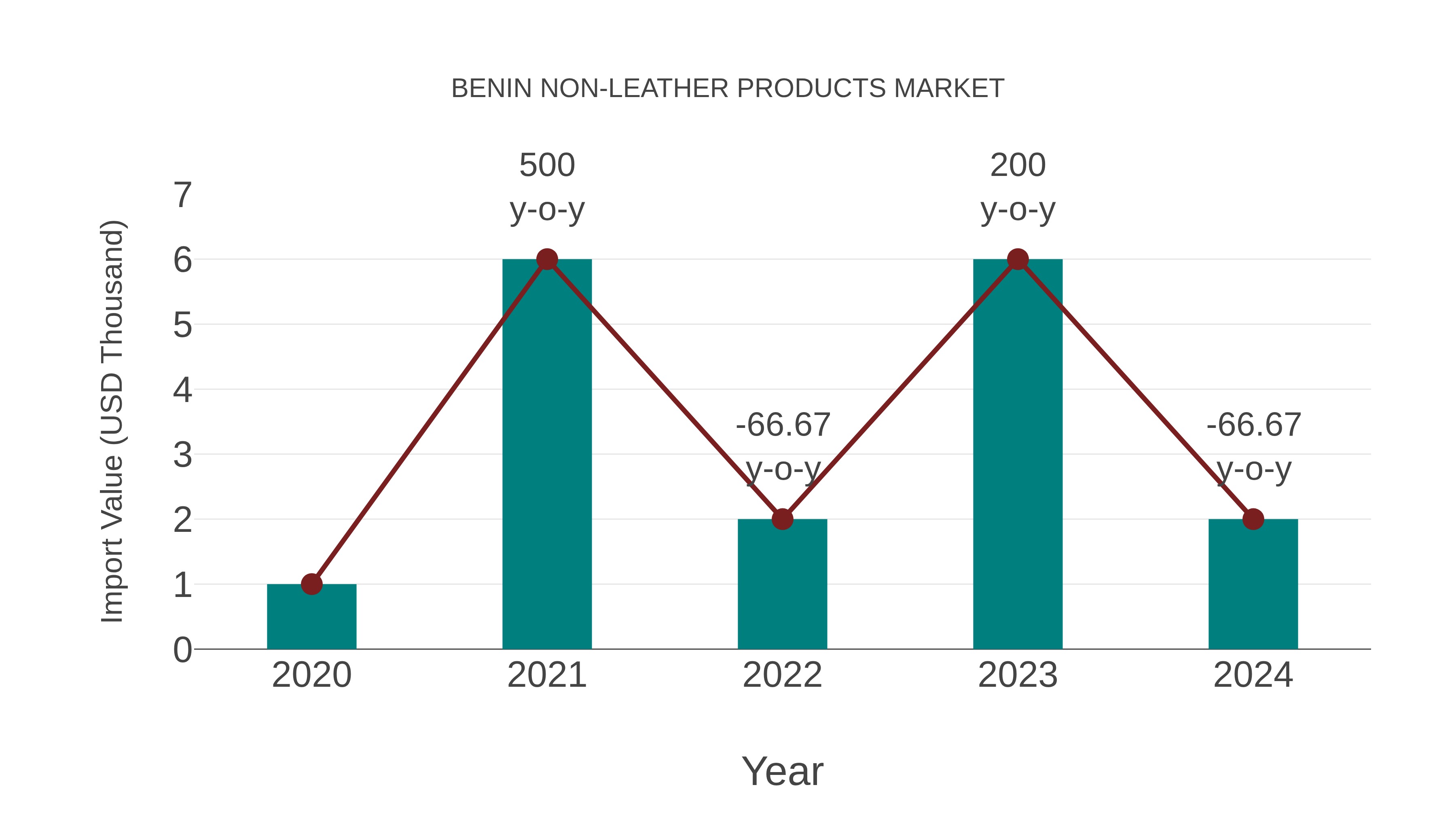 Benin Non-leather Products Market: Import Trend Analysis