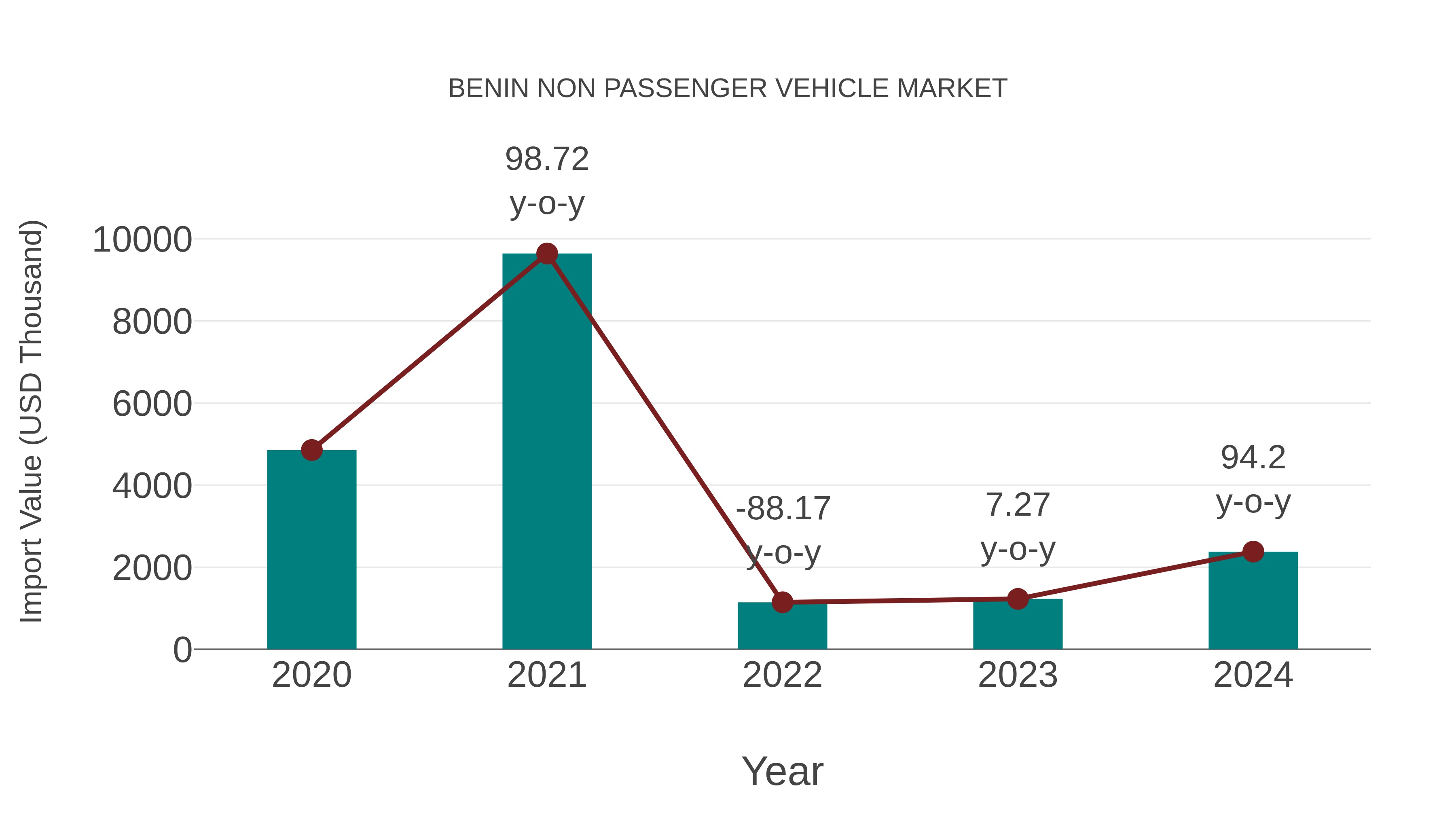 Benin Non Passenger Vehicle Market: Import Trend Analysis