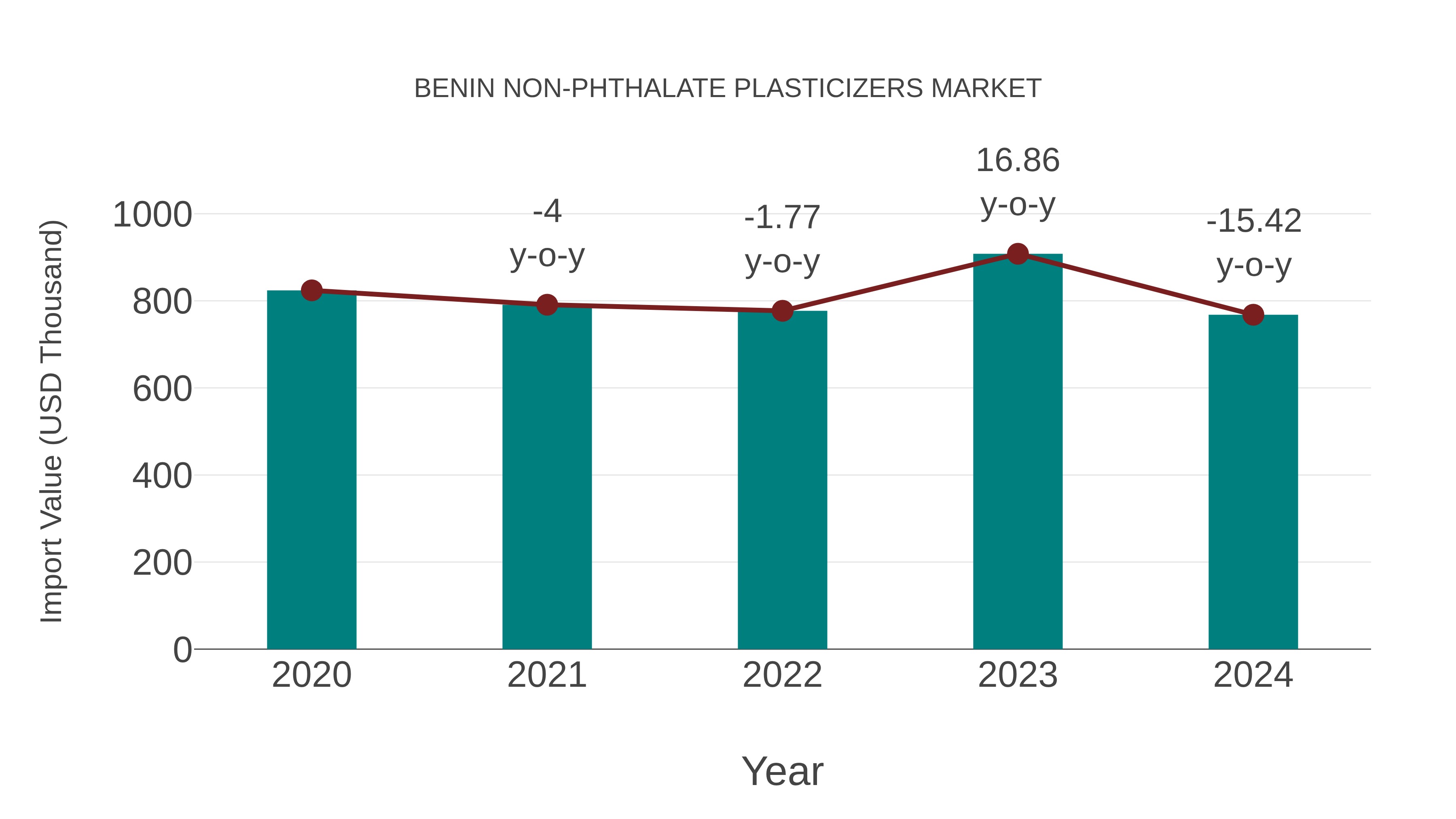  Benin Non-phthalate Plasticizers Market: Import Trend Analysis