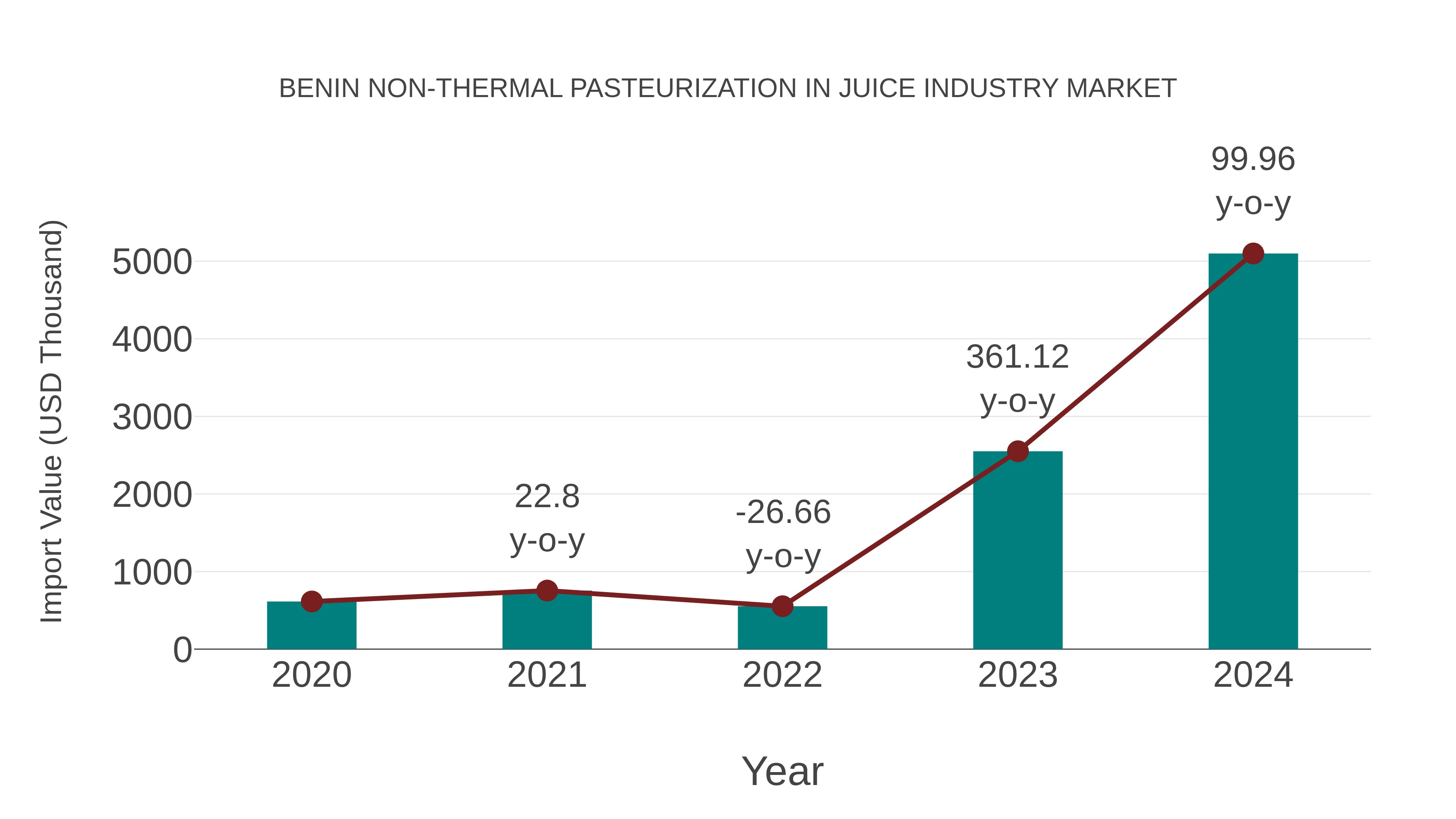 Benin Non-thermal Pasteurization in Juice Industry Market: Import Trend Analysis