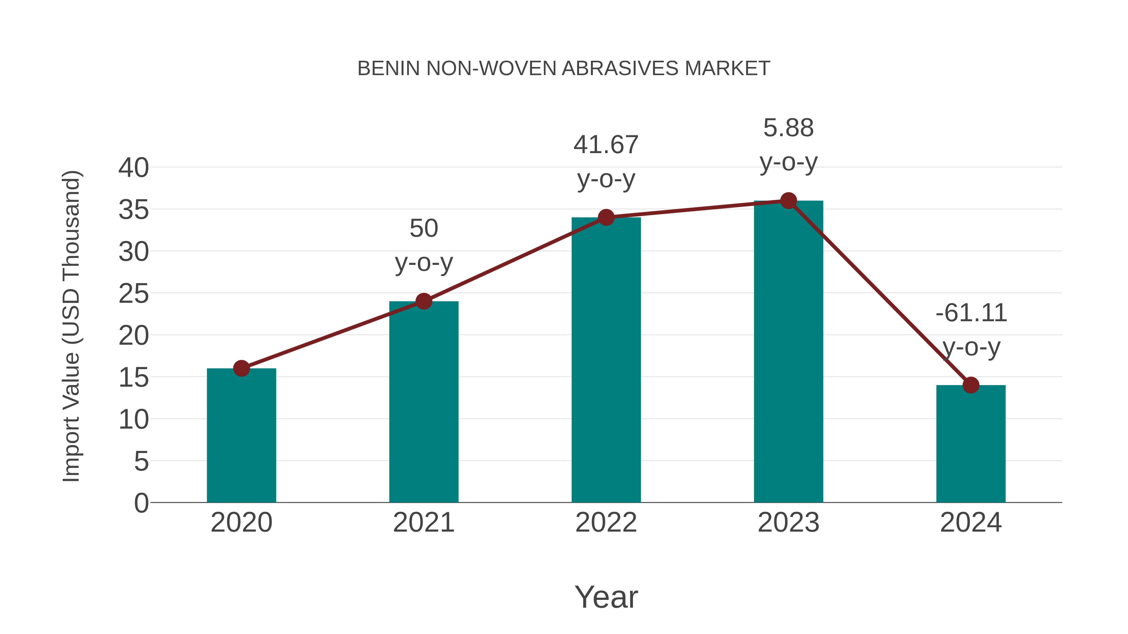  Benin Non-woven Abrasives Market: Import Trend Analysis