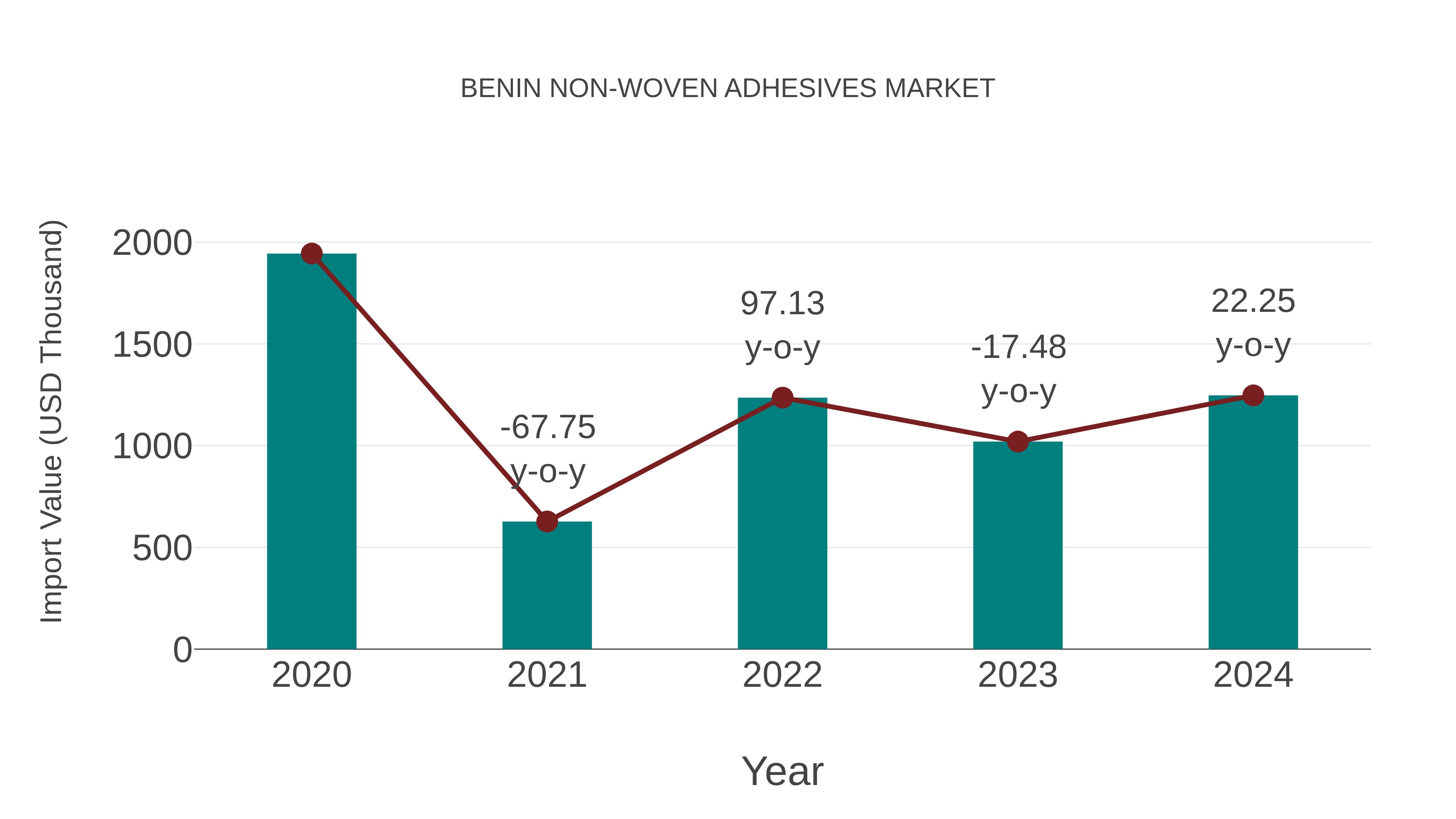  Benin Non-woven Adhesives Market: Import Trend Analysis