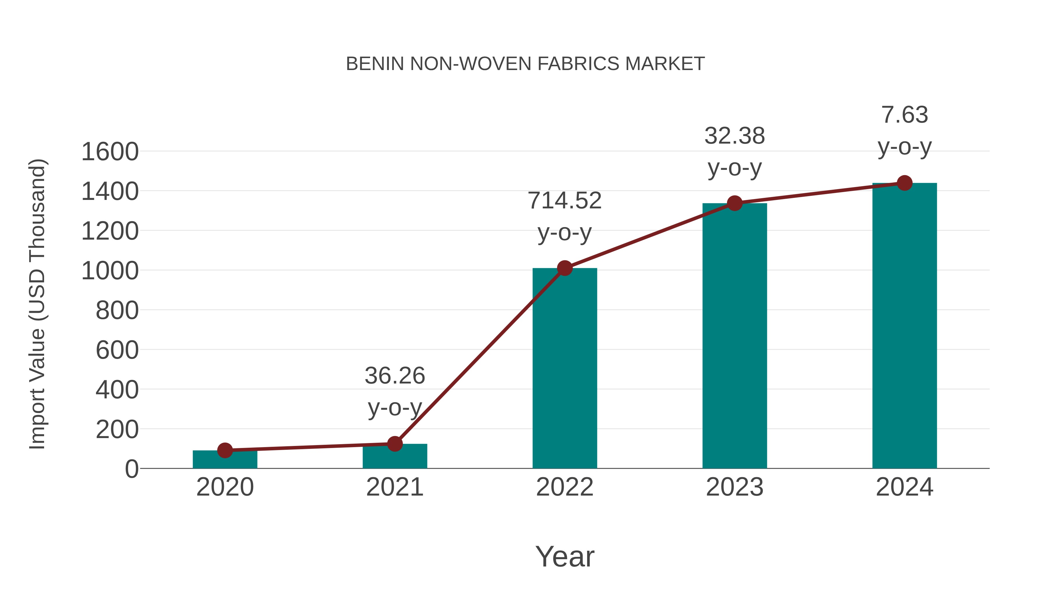  Benin Non-woven Fabrics Market: Import Trend Analysis
