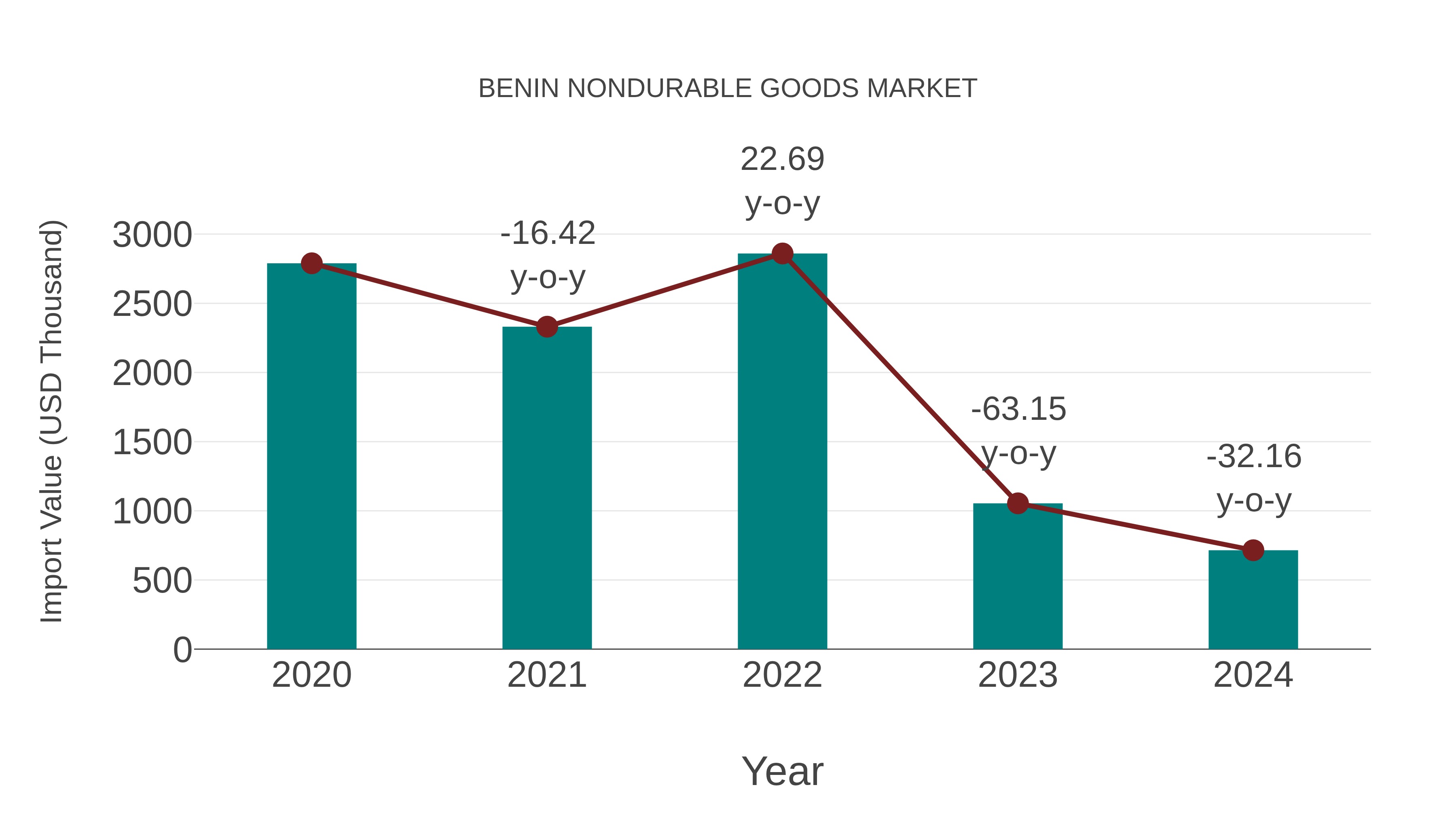  Benin Nondurable Goods Market: Import Trend Analysis