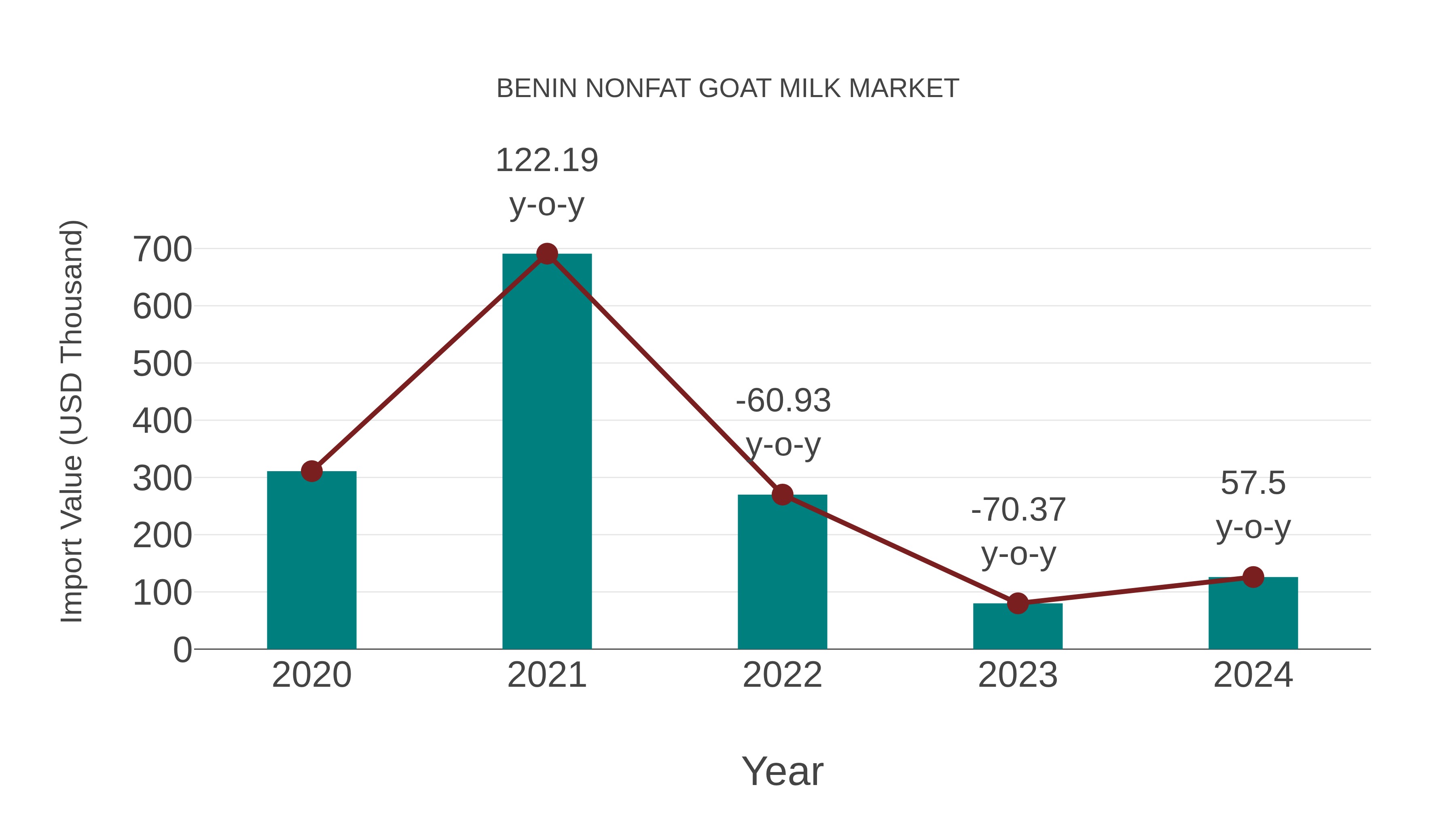  Benin Nonfat Goat Milk Market: Import Trend Analysis