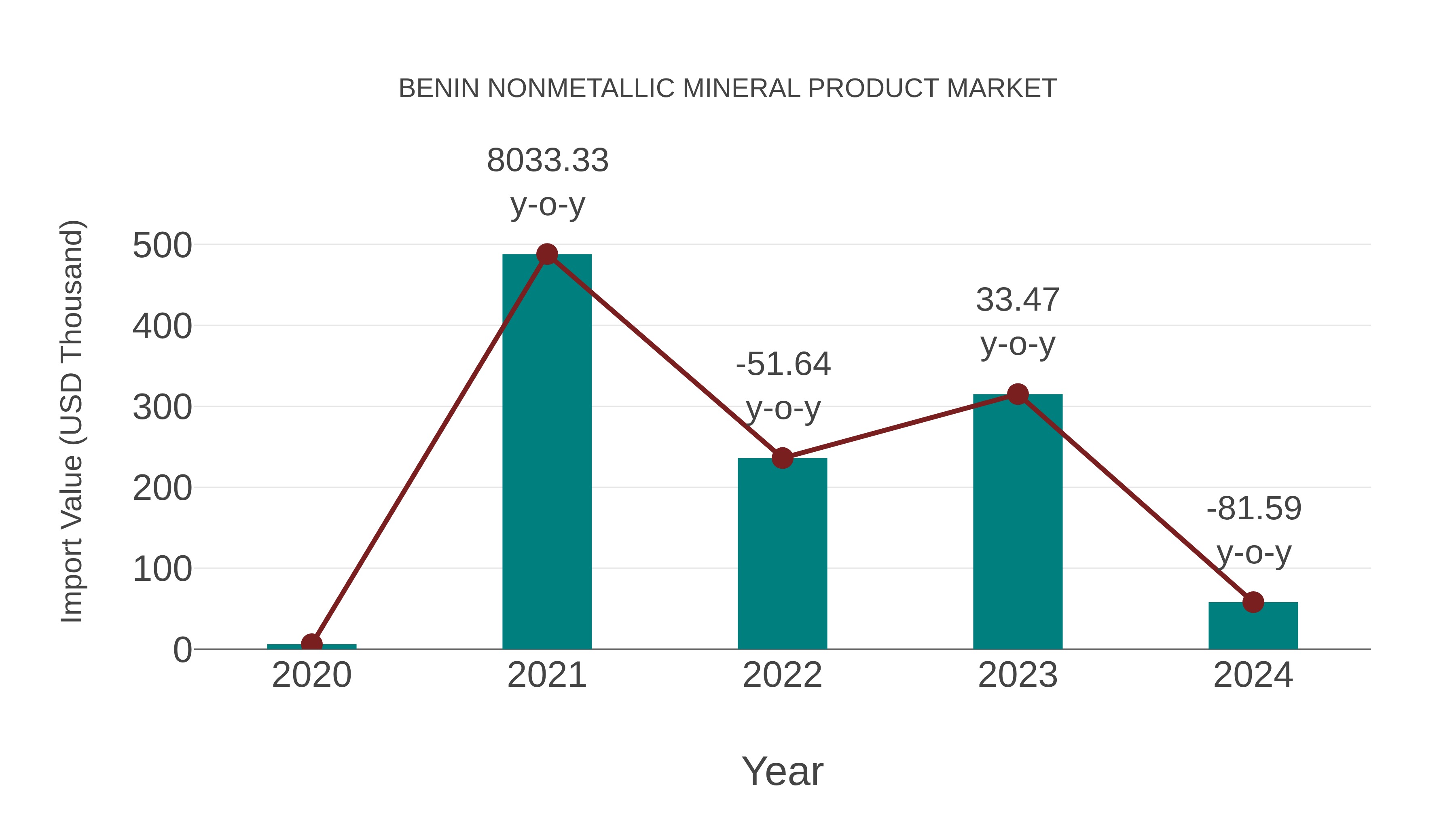 Benin Nonmetallic Mineral Product Market: Import Trend Analysis