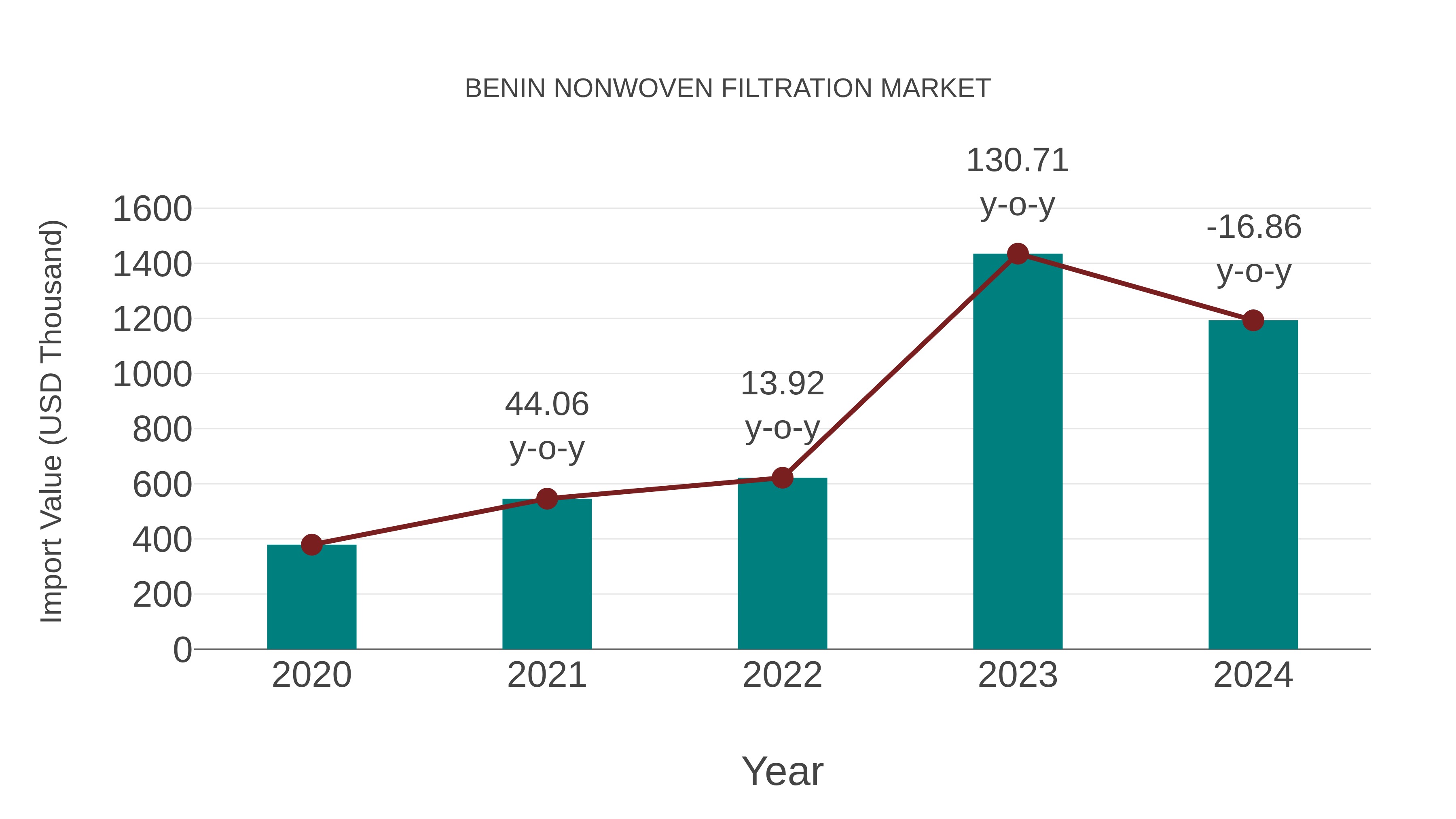 Benin Nonwoven Filtration Market: Import Trend Analysis