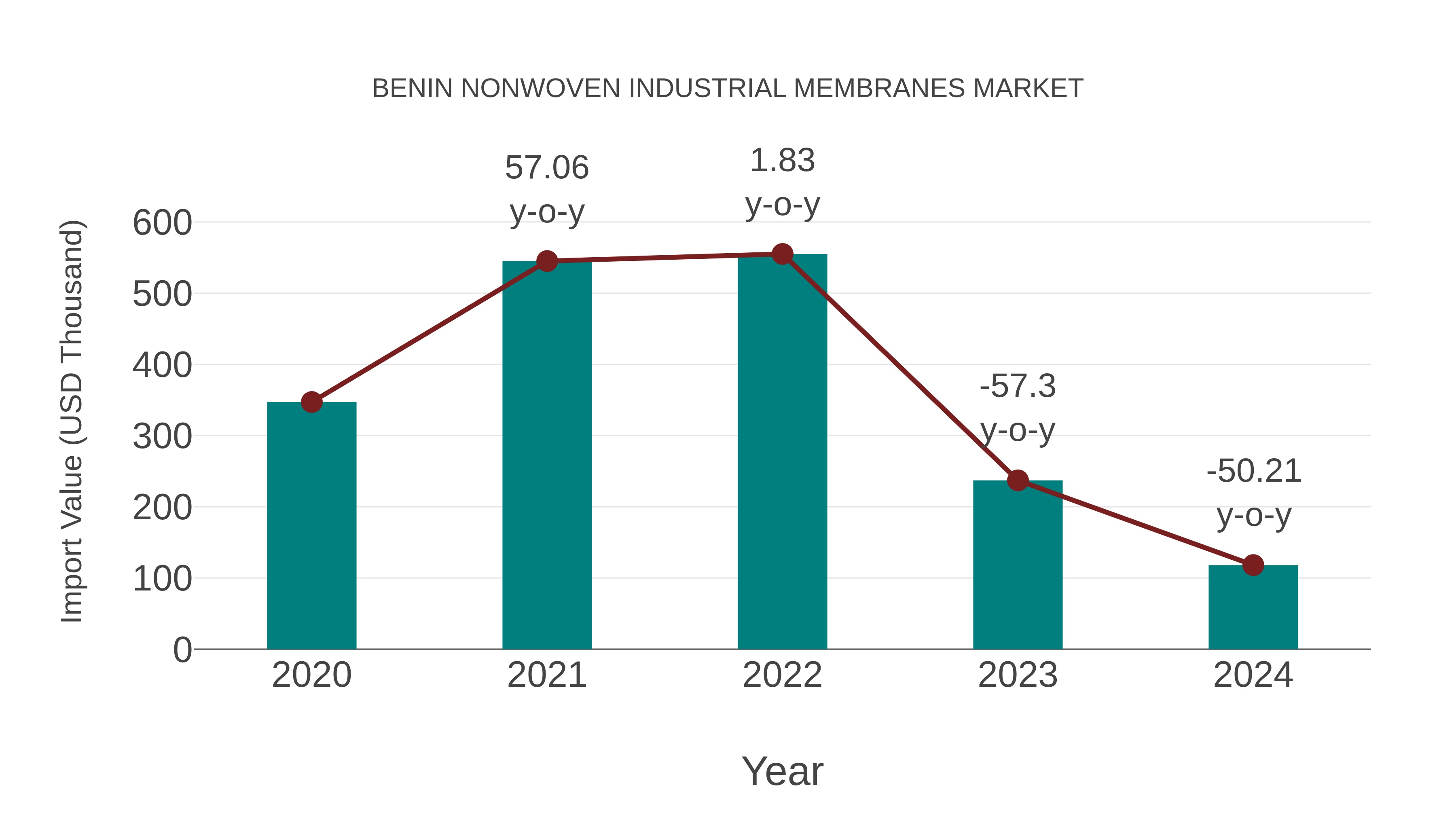 Benin Nonwoven Industrial Membranes Market: Import Trend Analysis