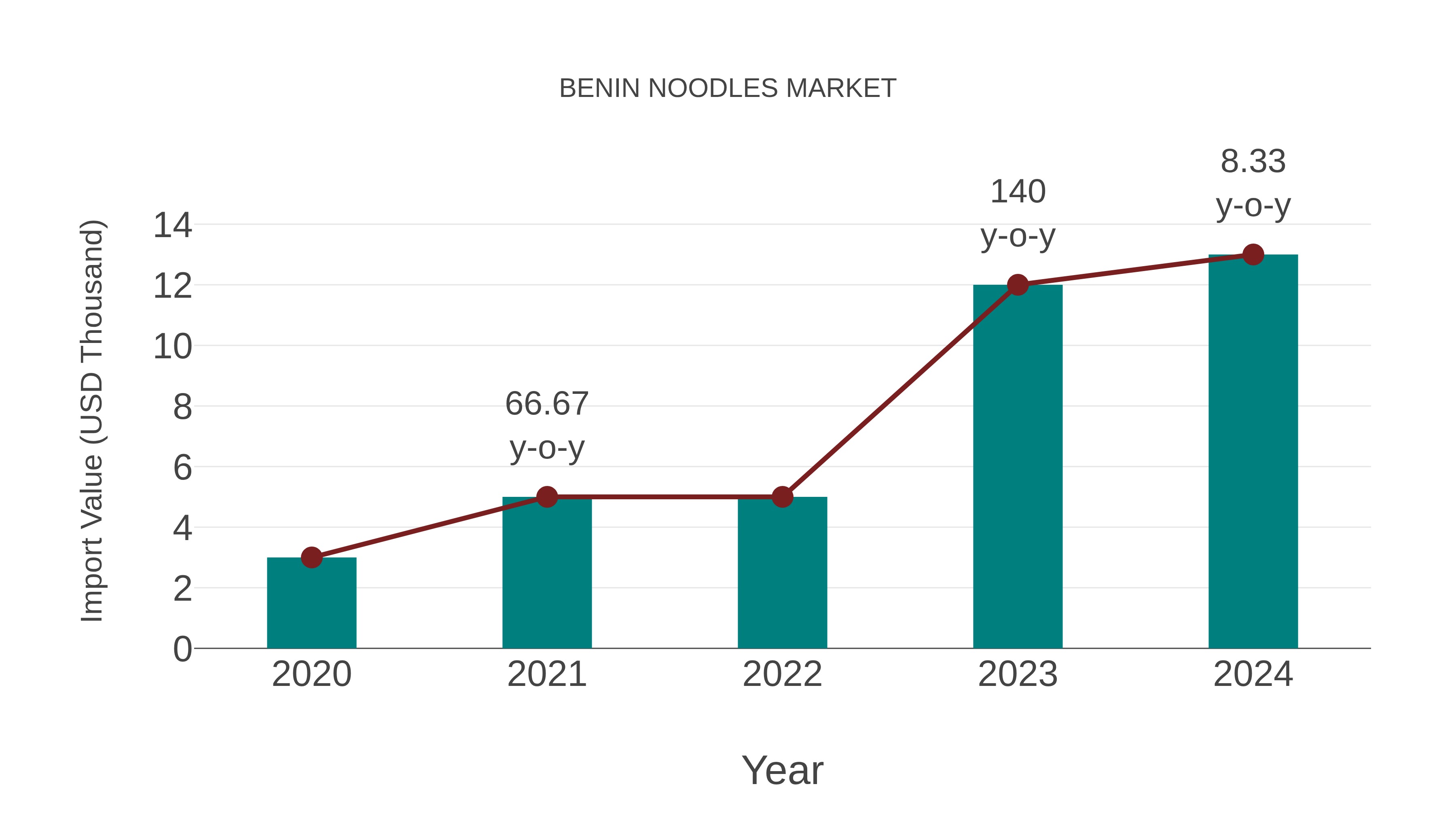  Benin Noodles Market: Import Trend Analysis