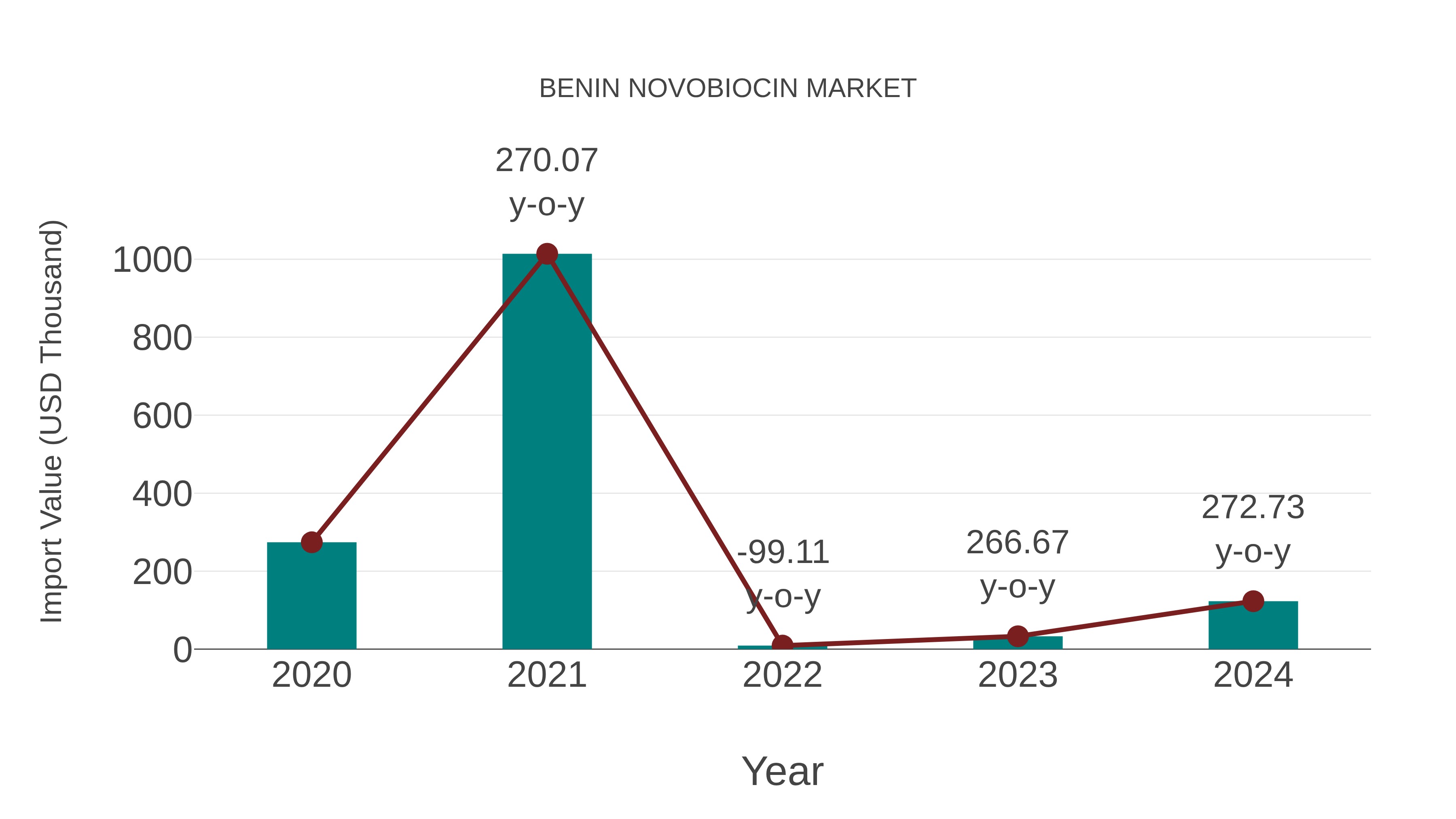  Benin Novobiocin Market: Import Trend Analysis
