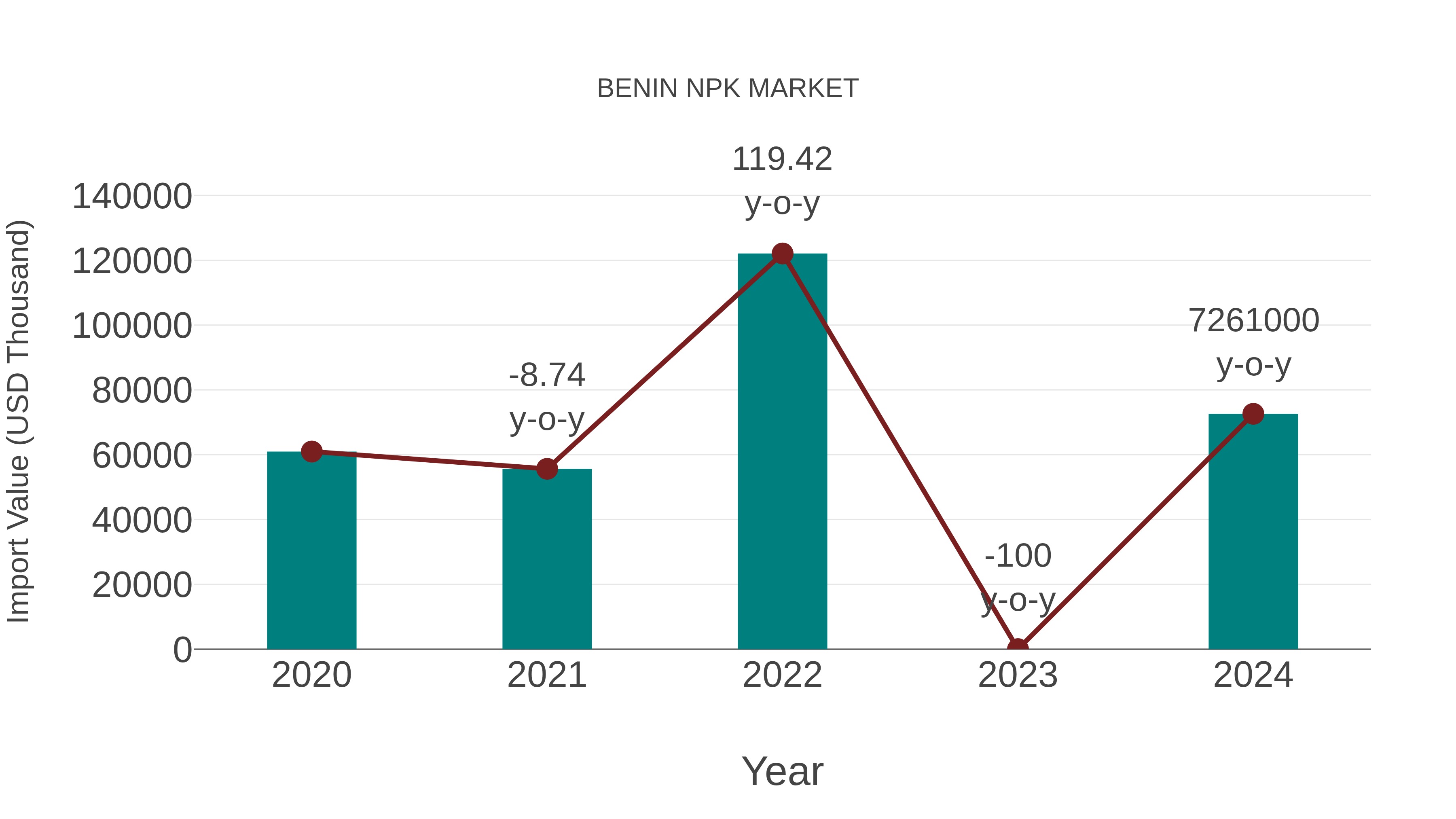  Benin Npk Market: Import Trend Analysis