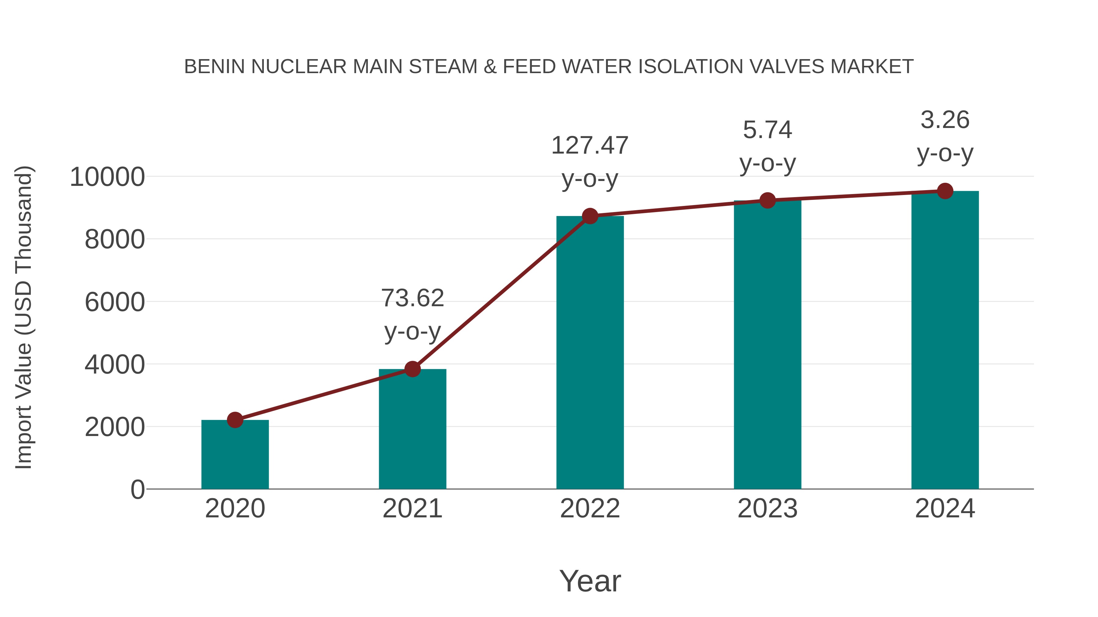  Benin Nuclear Main Steam & Feed Water Isolation Valves Market: Import Trend Analysis