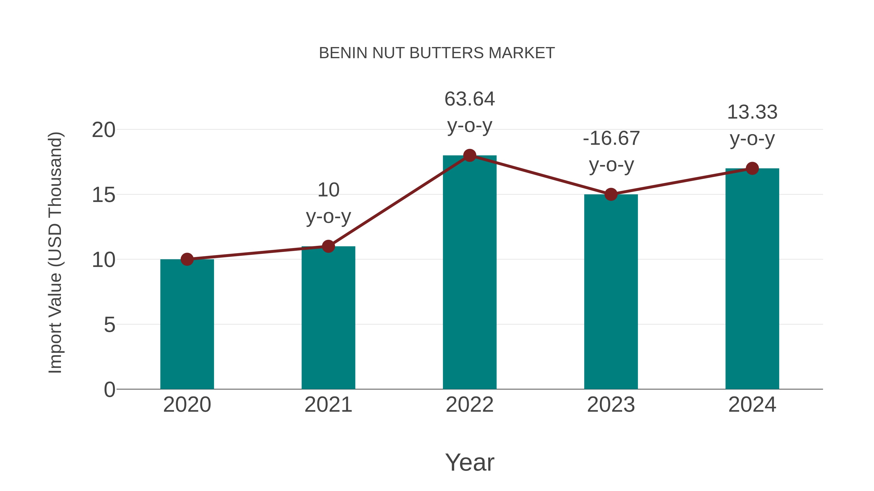Benin Nut Butters Market: Import Trend Analysis