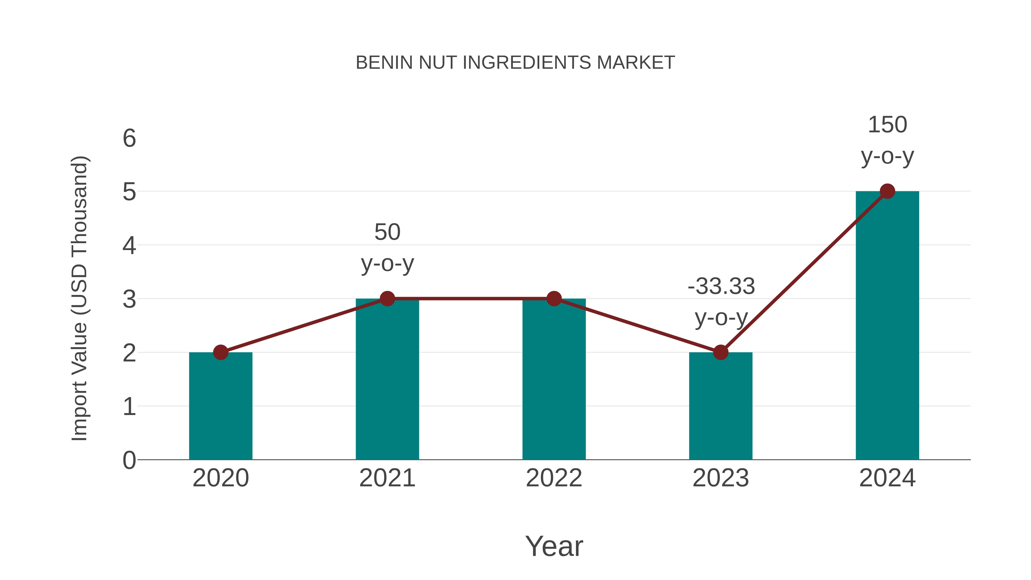 Benin Nut Ingredients Market: Import Trend Analysis