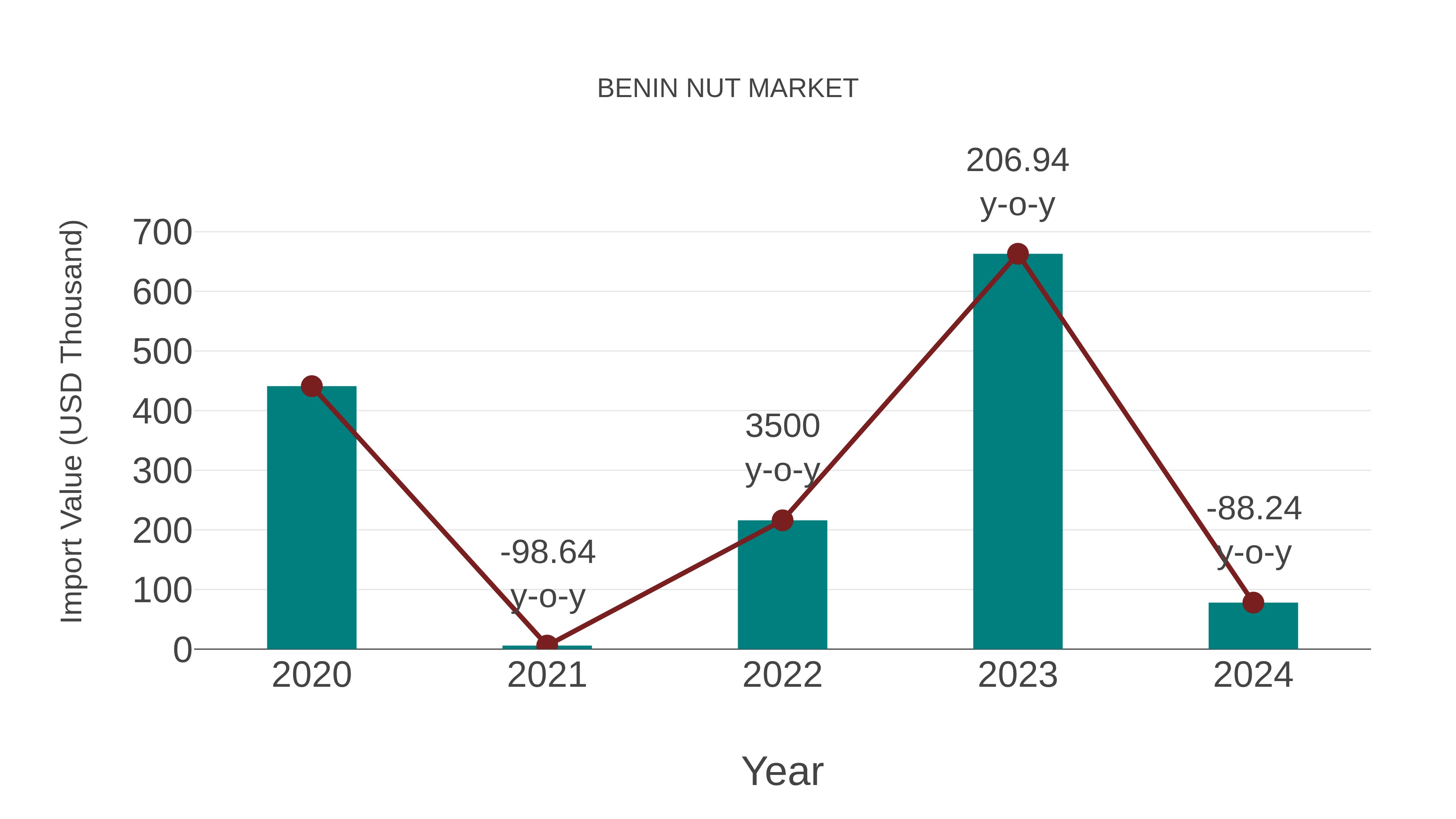  Benin Nut Market: Import Trend Analysis