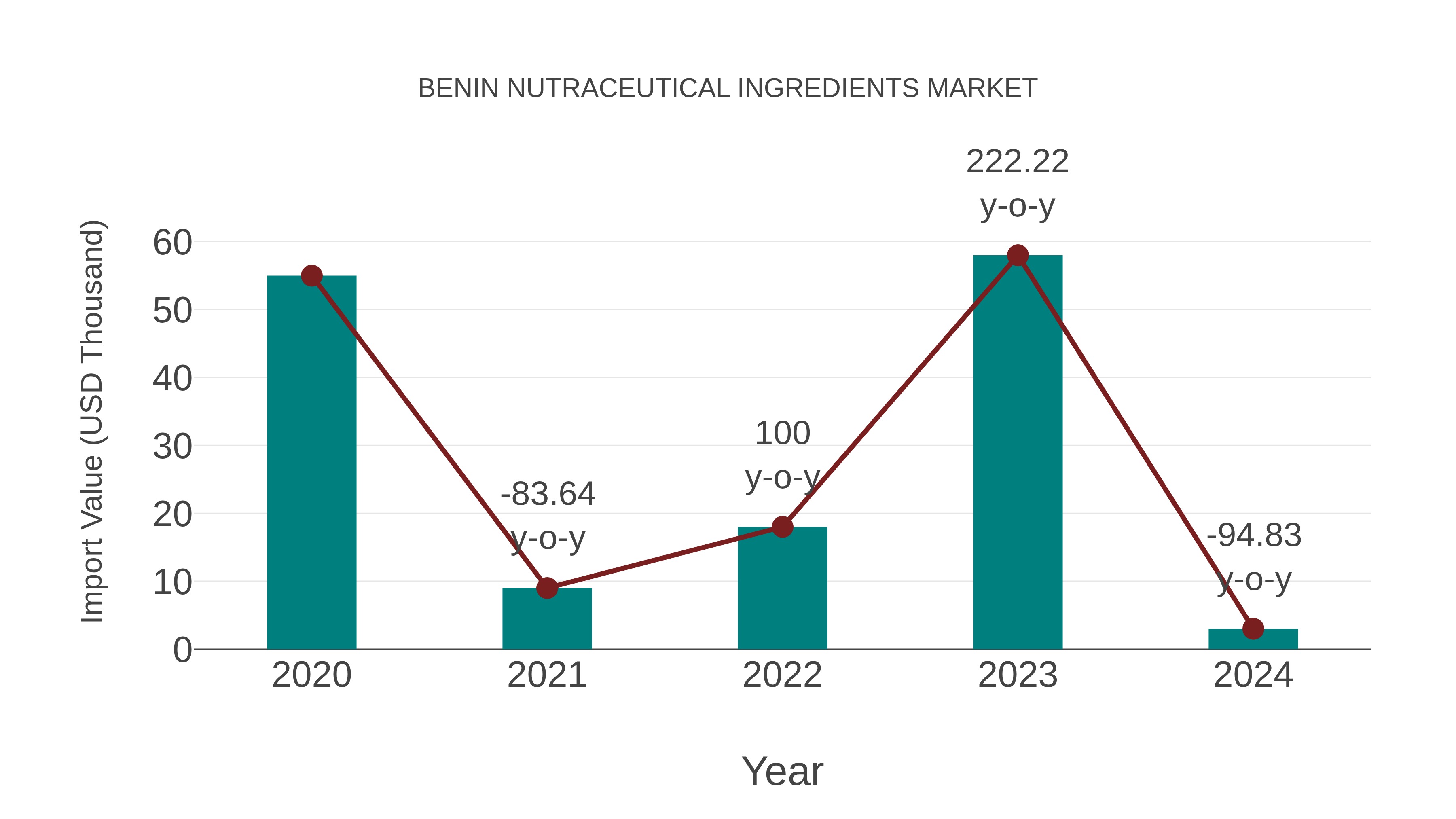  Benin Nutraceutical Ingredients Market: Import Trend Analysis