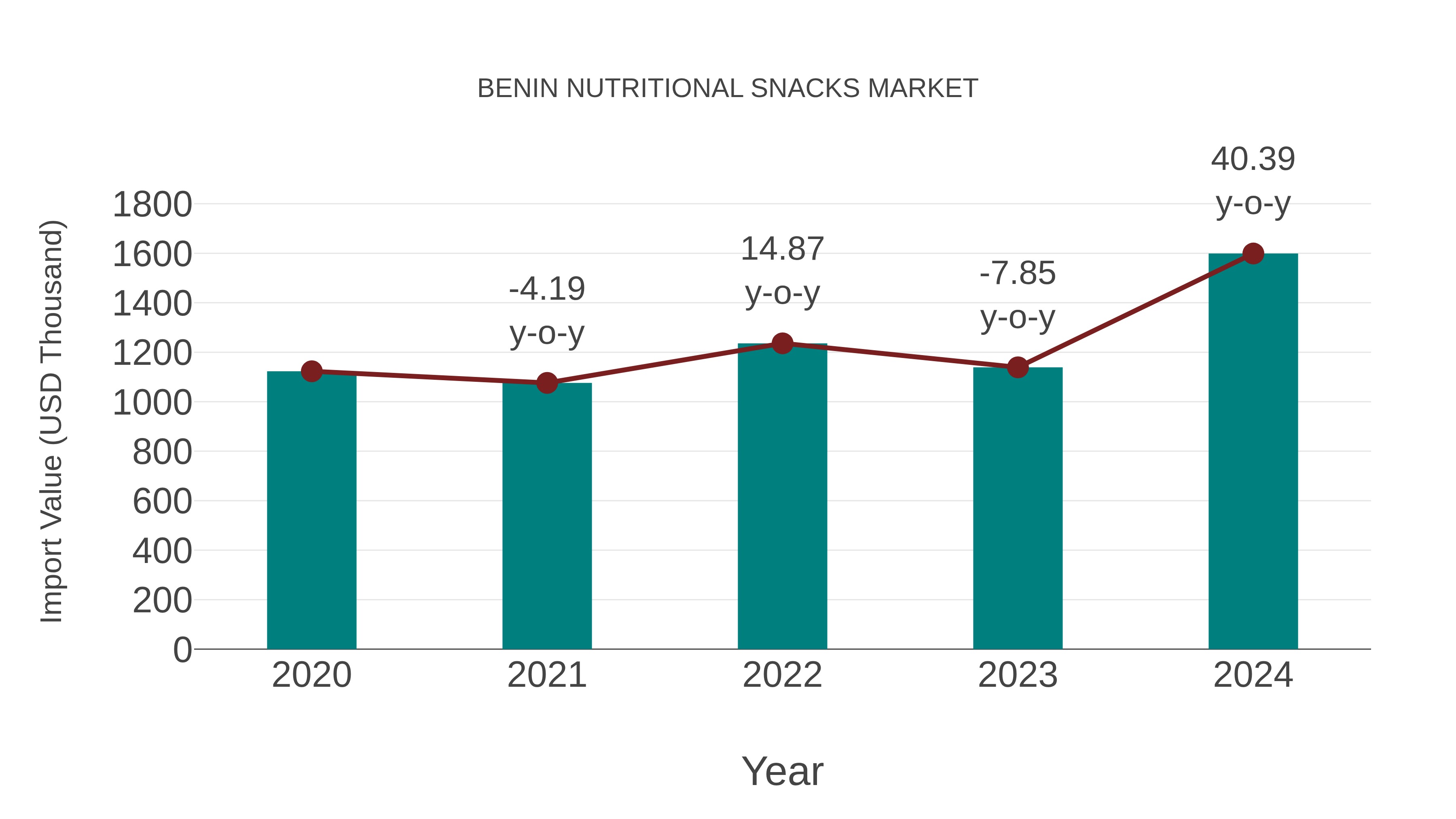 Benin Nutritional Snacks Market: Import Trend Analysis