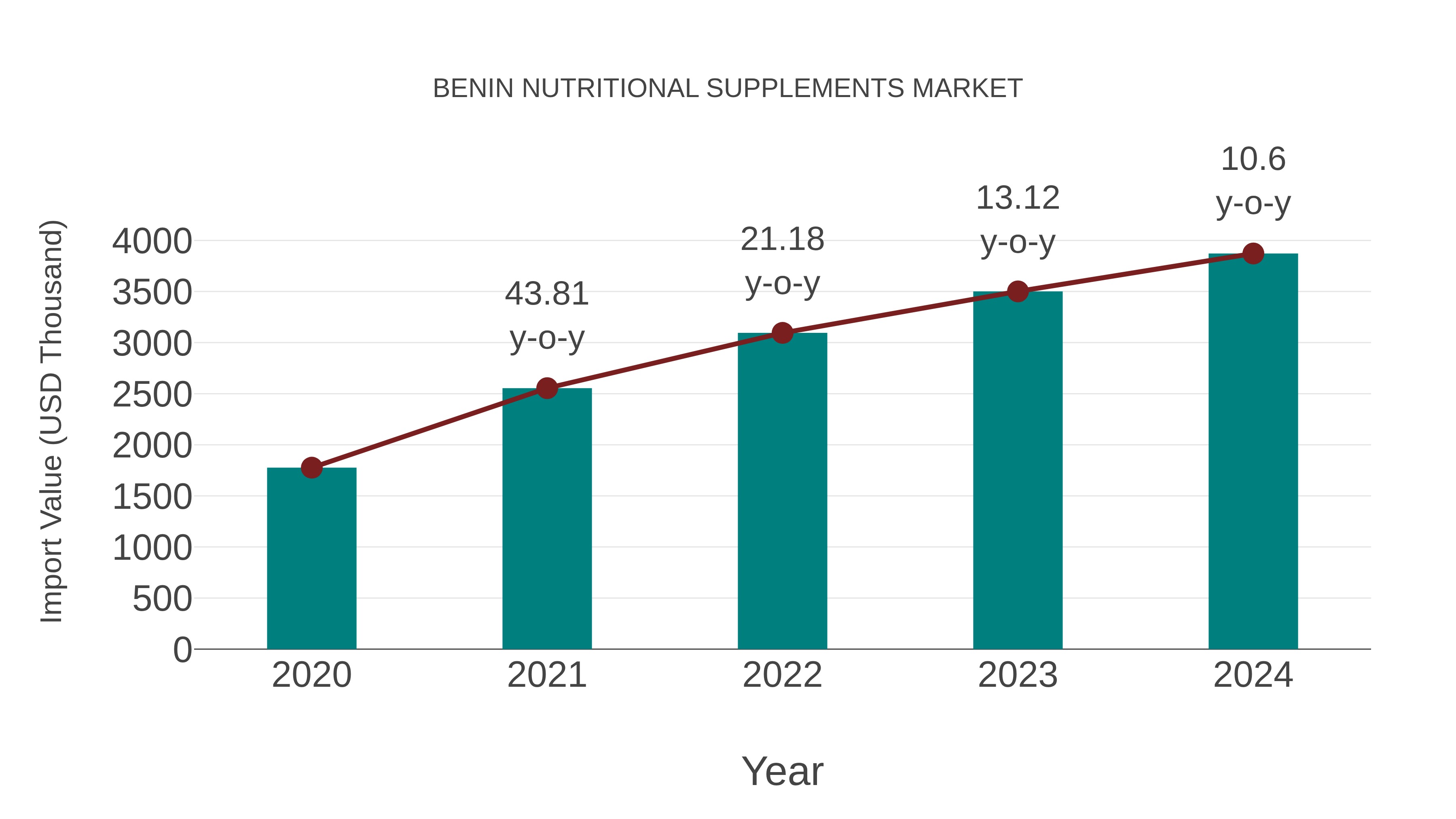  Benin Nutritional Supplements Market: Import Trend Analysis