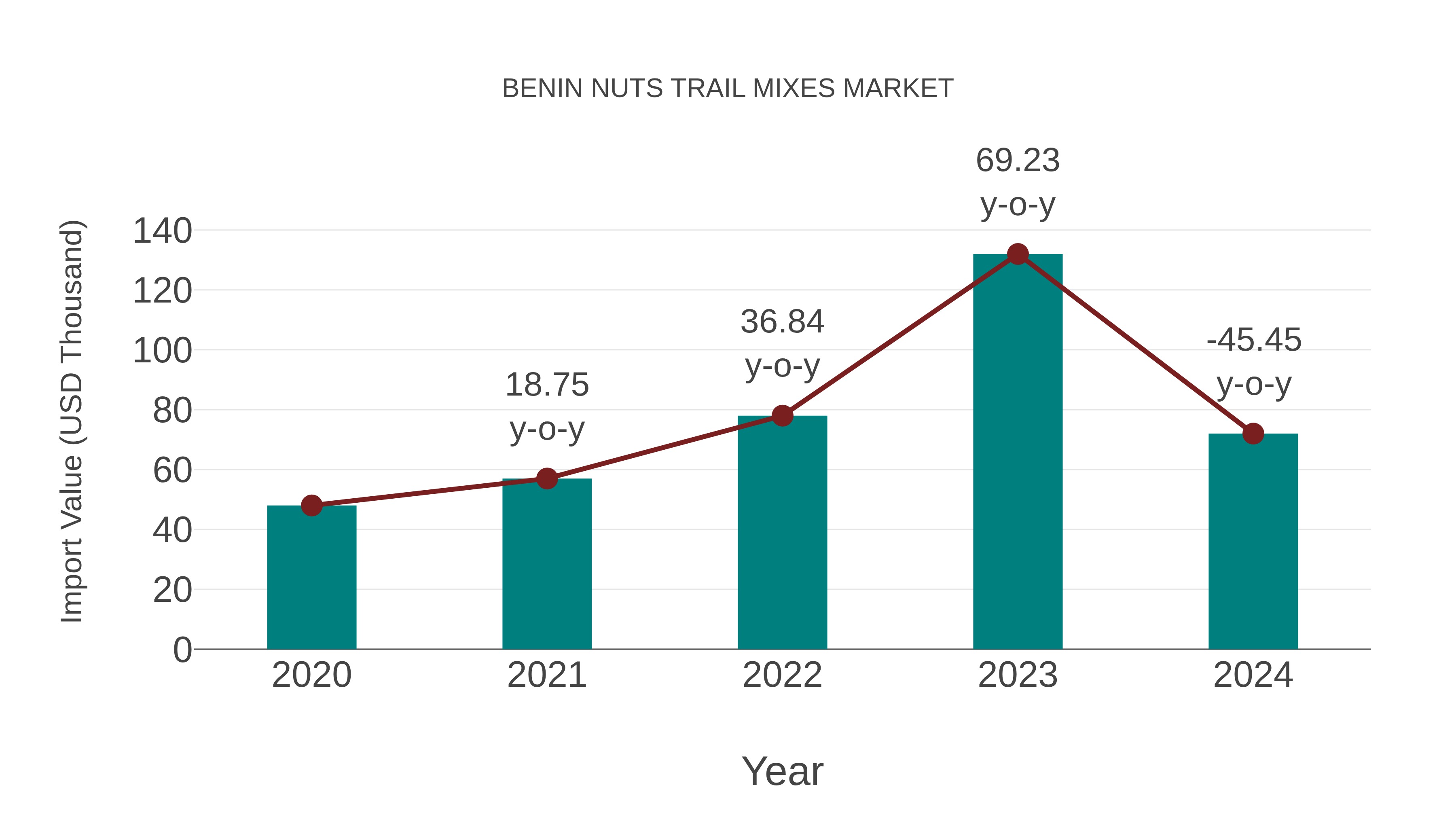 Benin Nuts Trail Mixes Market: Import Trend Analysis