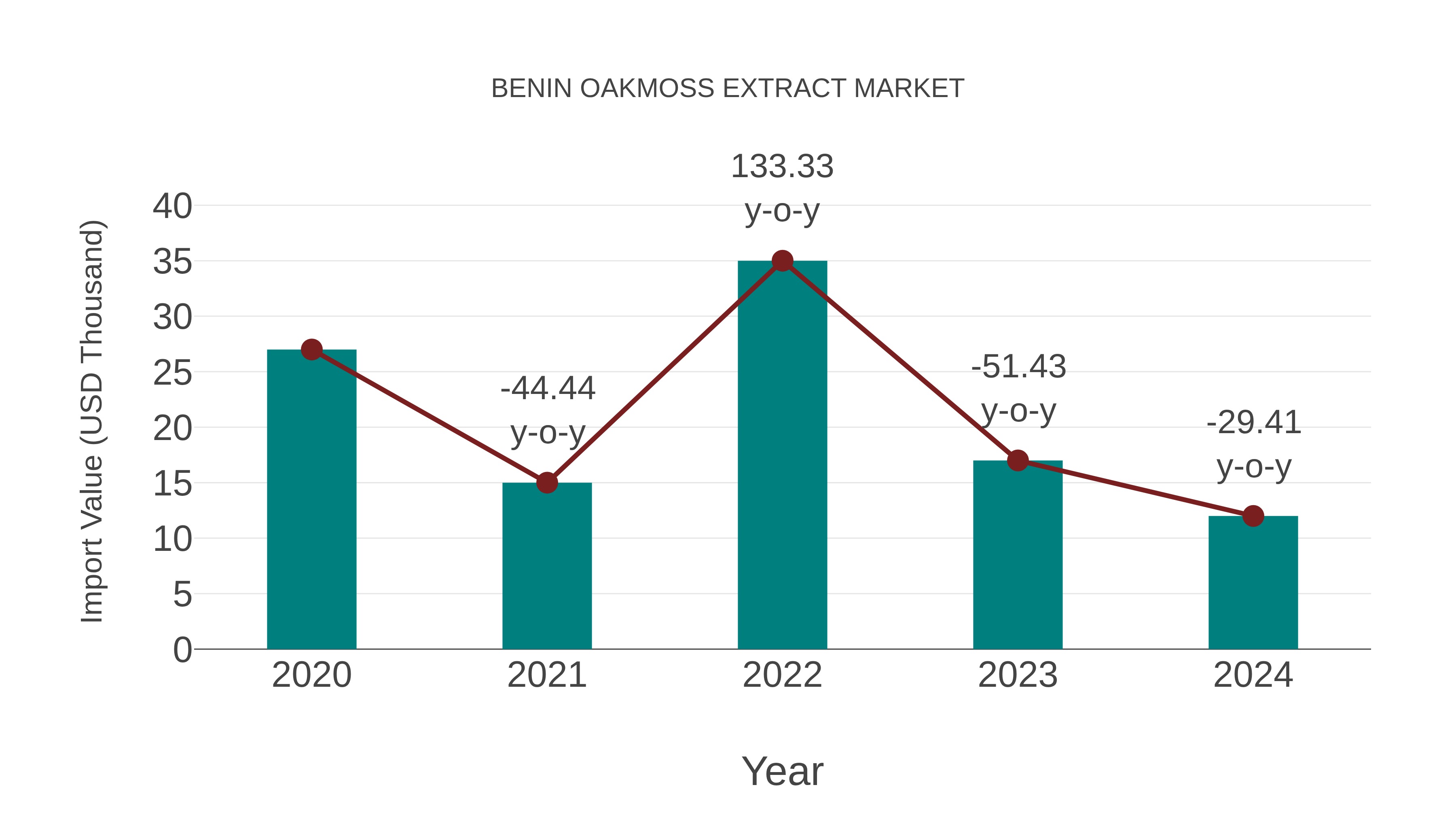  Benin Oakmoss Extract Market: Import Trend Analysis