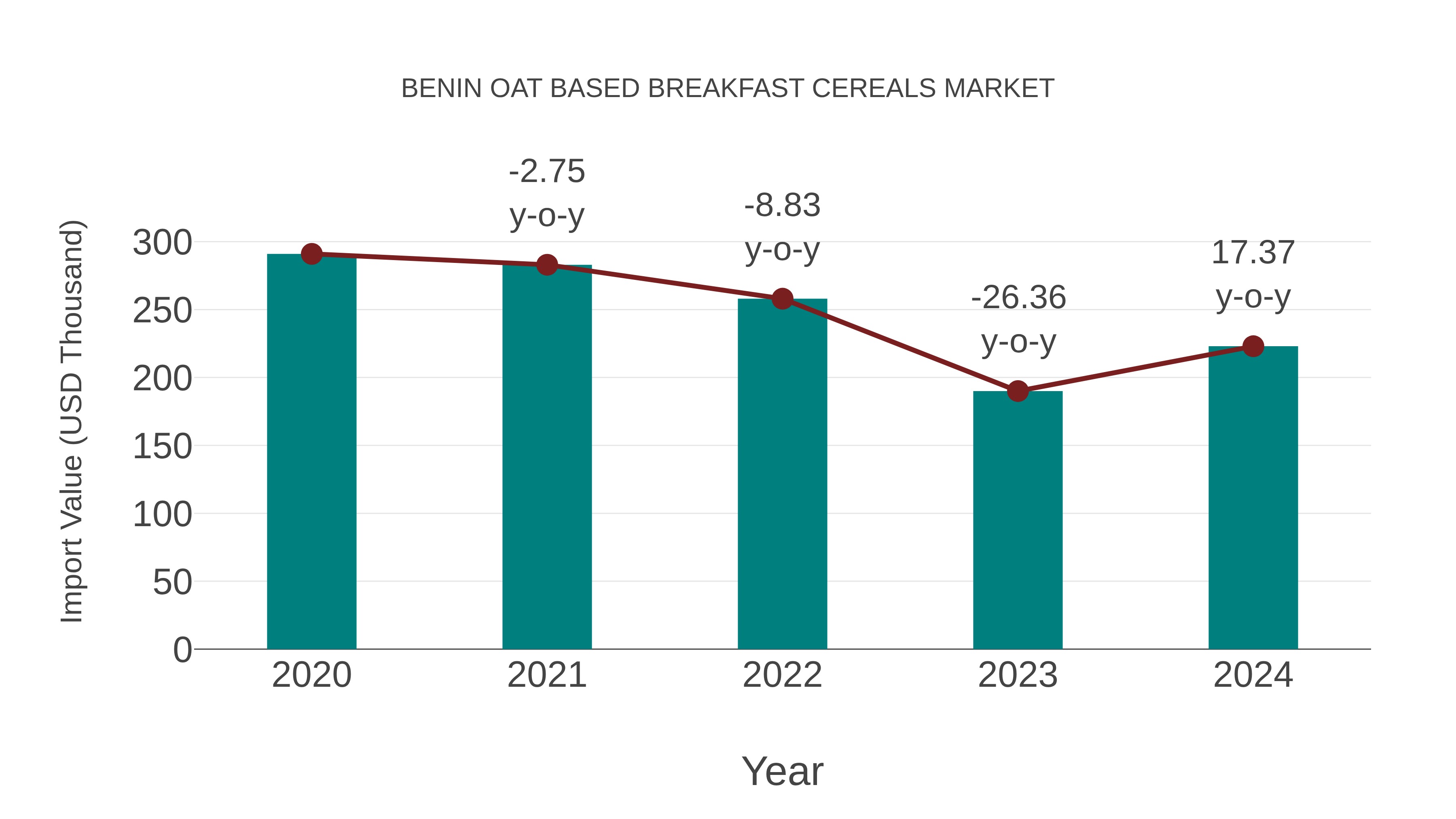  Benin Oat Based Breakfast Cereals Market: Import Trend Analysis