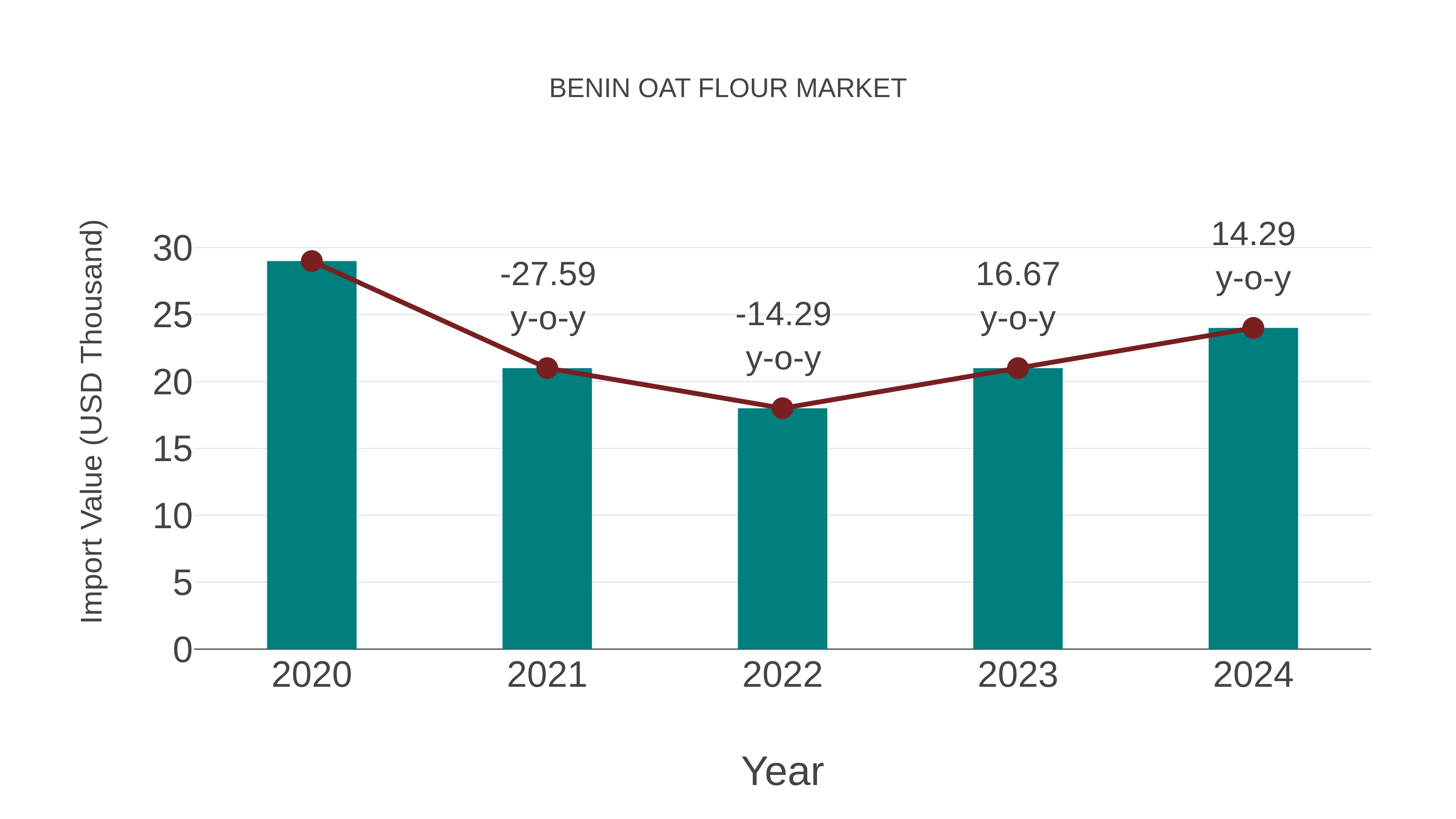  Benin Oat Flour Market: Import Trend Analysis