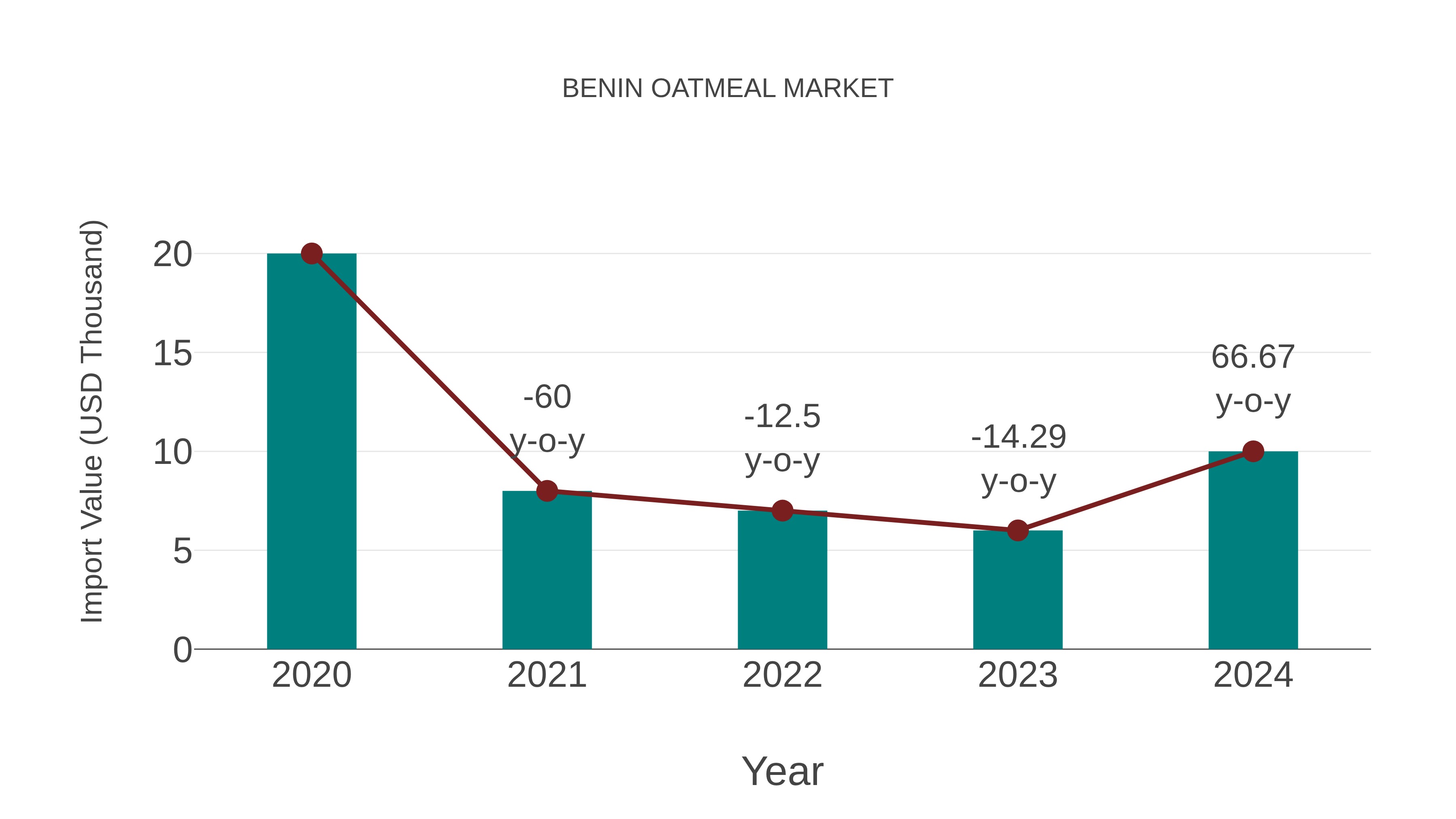  Benin Oatmeal Market: Import Trend Analysis