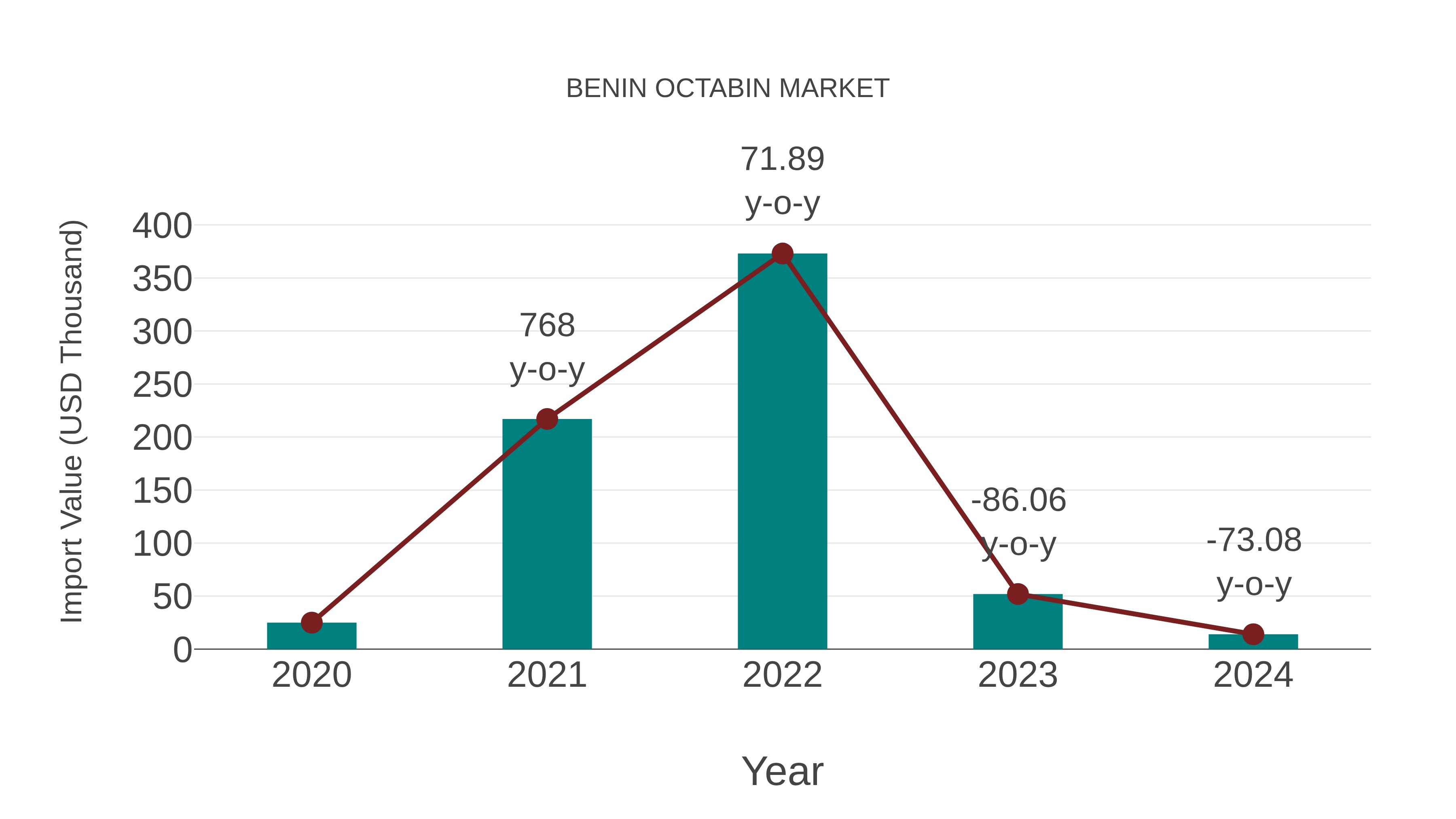  Benin Octabin Market: Import Trend Analysis
