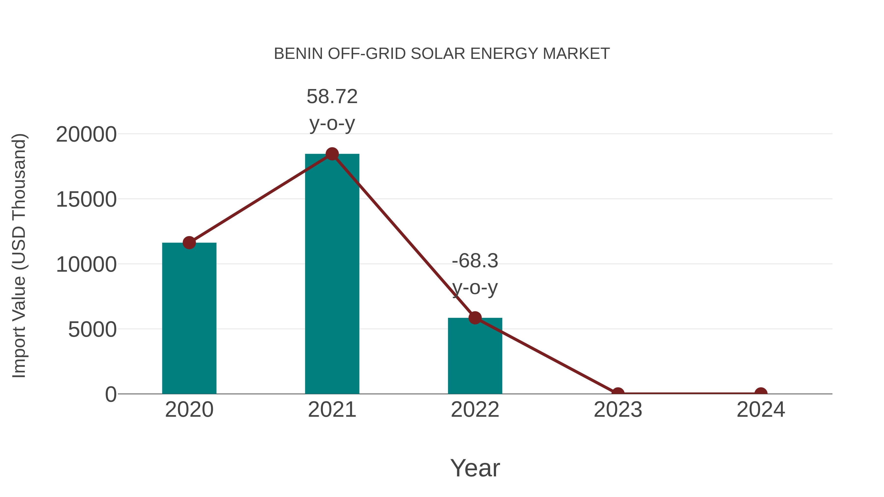  Benin Off-grid Solar Energy Market: Import Trend Analysis