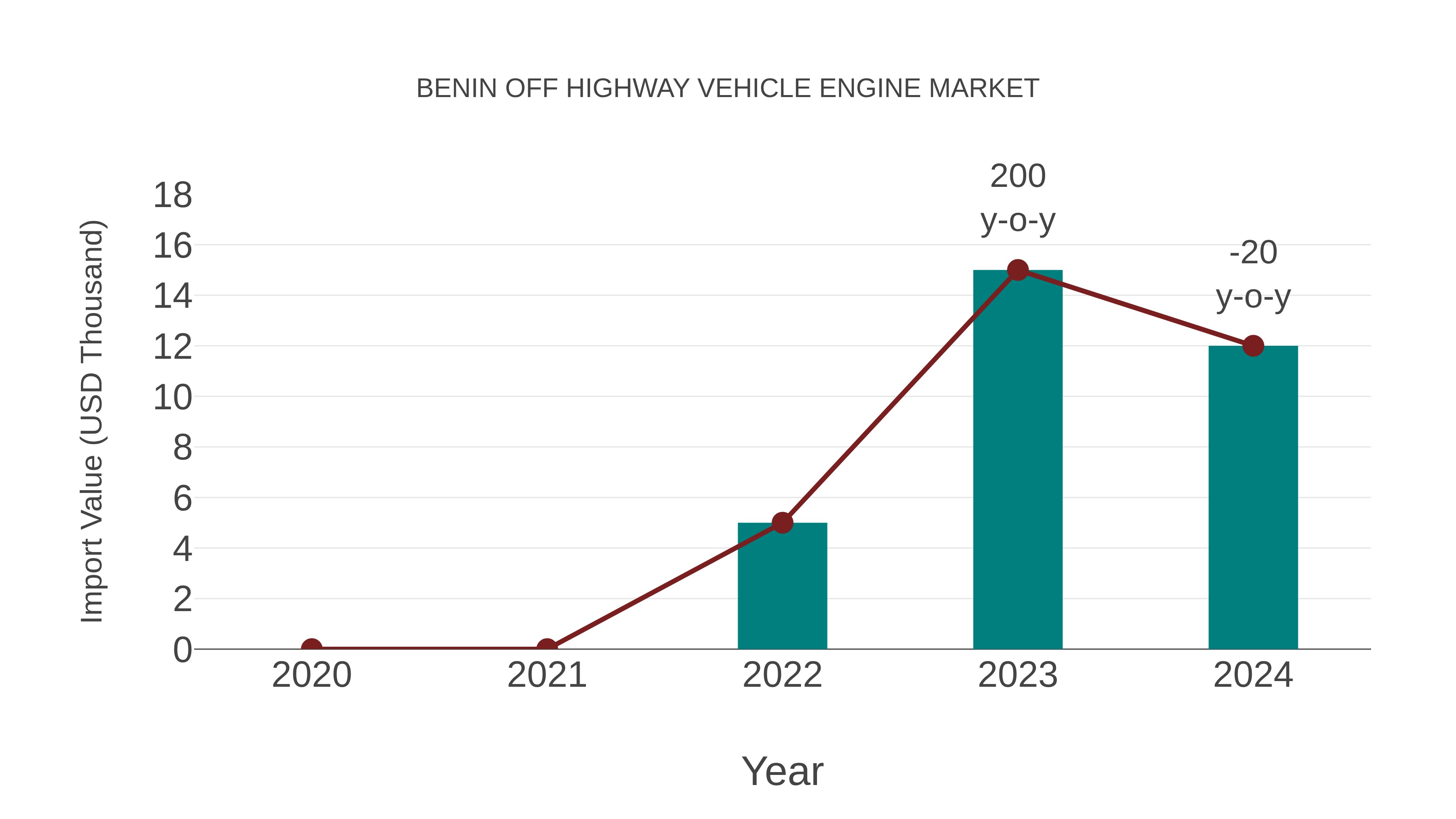  Benin Off Highway Vehicle Engine Market: Import Trend Analysis